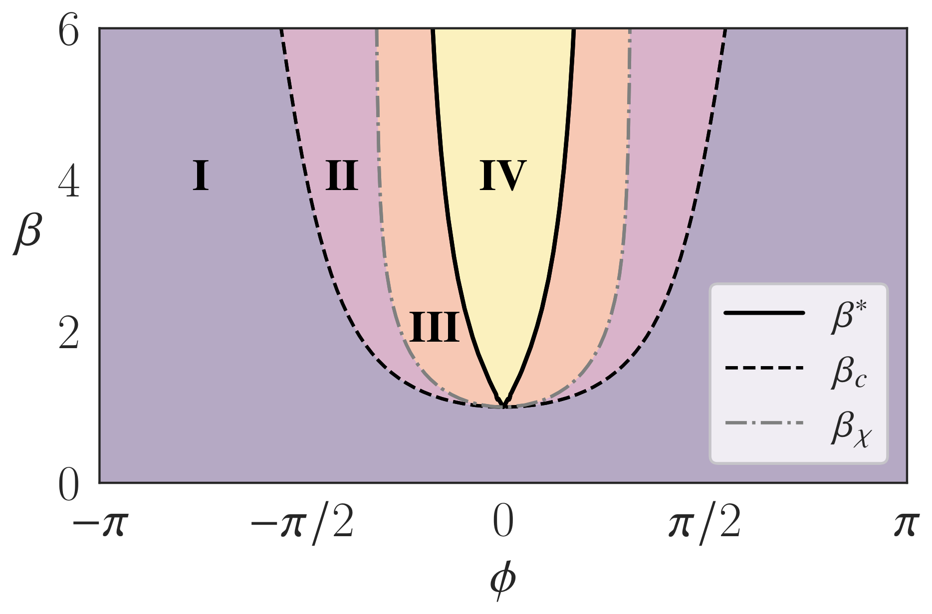 **Figure 4:** Phase diagram of the $\alpha=0$ single-attractor dynamics in the $(\phi, \beta)$ plane. Three critical lines separate four phases: the retrieval onset $\beta_c(\phi)$ (dashed), the cycle–fixed-point boundary $\beta^*(\phi)$ (solid), and the noise-stability boundary $\beta_\chi$ (dash-dotted) defined by the response function of $\bm\chi$ being larger than one.