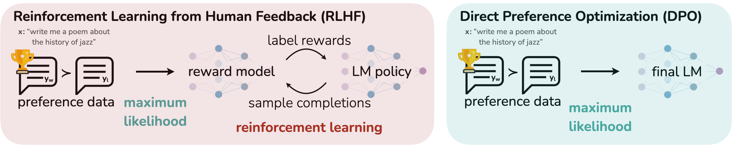 **Figure 1:** **DPO optimizes for human preferences while avoiding reinforcement learning.** Existing methods for fine-tuning language models with human feedback first fit a reward model to a dataset of prompts and human preferences over pairs of responses, and then use RL to find a policy that maximizes the learned reward. In contrast, DPO directly optimizes for the policy best satisfying the preferences with a simple classification objective, fitting an *implicit* reward model whose corresponding optimal policy can be extracted in closed form.