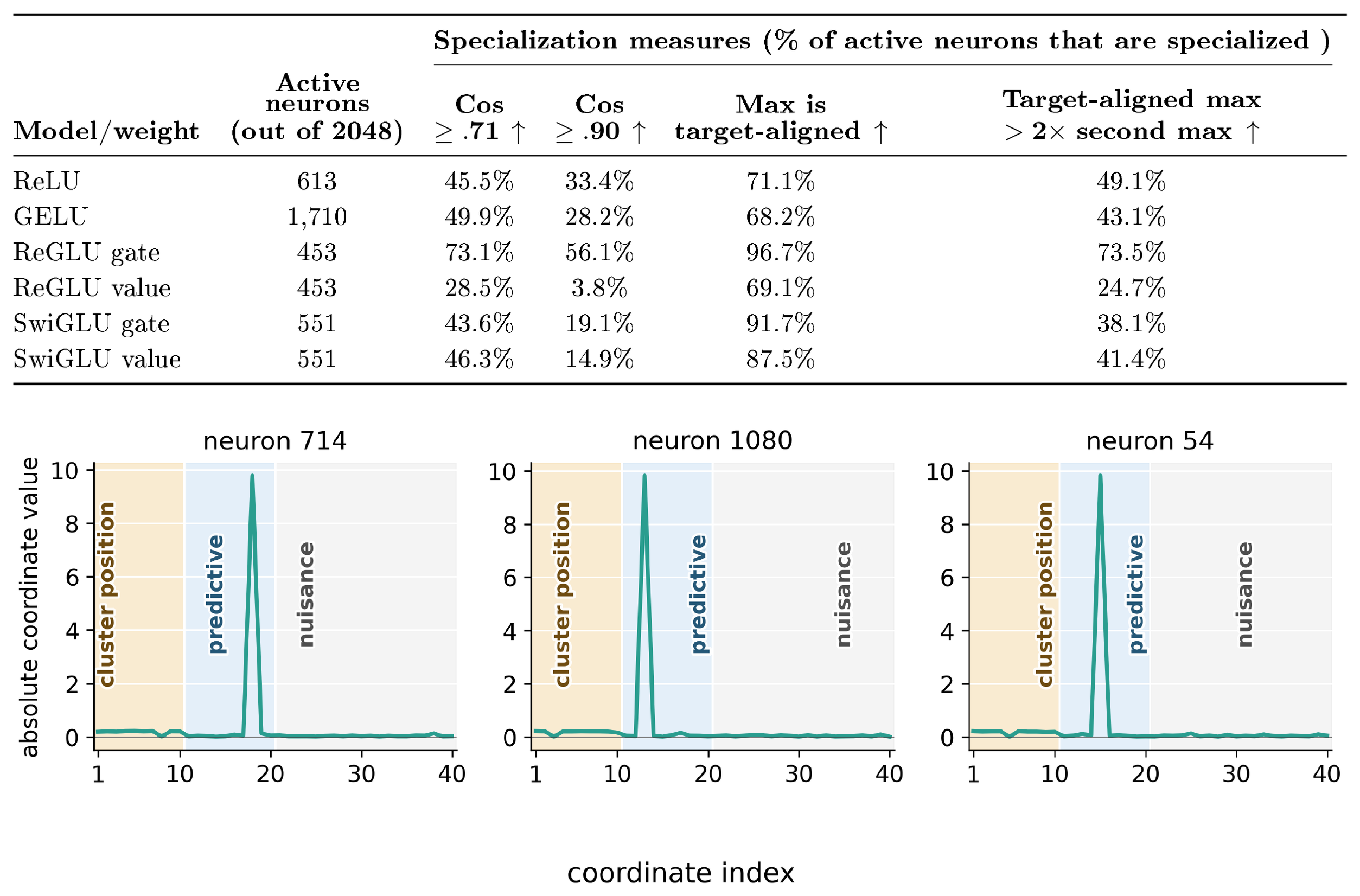 **Figure 1:** **First-layer neurons become monosemantic along cluster-specific predictive directions.** Top: percentage of specialized neurons among active neurons. Across standard and gated activations, many neurons become monosemantic, aligning strongly with a single cluster-specific predictive direction. For gated architectures, gate and value weights are evaluated separately. Higher values indicate stronger specialization. Bottom: absolute first-layer weights of selected GELU neurons. Each neuron concentrates strongly on one predictive coordinate, with comparatively little weight on cluster-position and nuisance coordinates. See Appendix A.1 for definitions and further details.