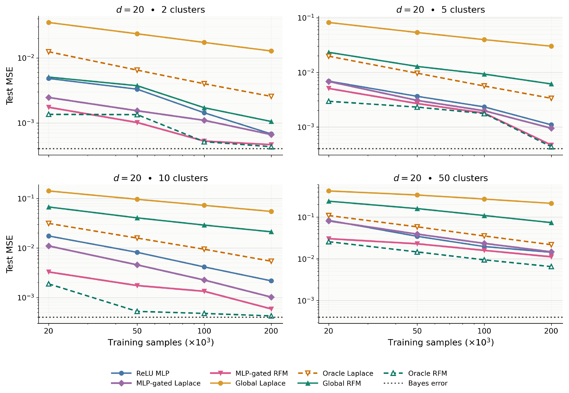 **Figure 4:** **Trained MLP first-layer representations encode cluster structure.** Clustering the first-layer representations of a trained ReLU MLP and using the resulting clusters to fit local predictors substantially improves both Laplace and RFM across different numbers of clusters. MLP-gated RFM approaches the cluster-aware oracle and consistently outperforms global RFM, showing that the cluster structure learned by the MLP can be extracted from its first-layer representation and transferred to a separate predictor. Curves show means over five independent runs, each with a newly sampled dataset from the same distribution and an independent model initialization.
