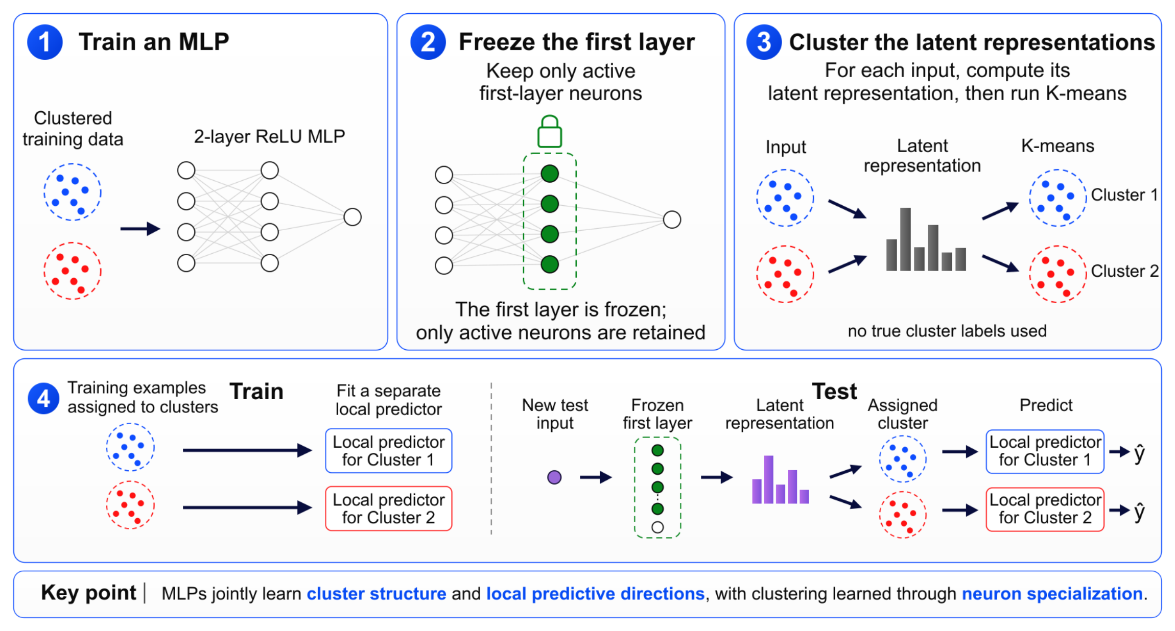 **Figure 3:** **Overview of the MLP-gated local-prediction procedure.** A ReLU MLP is trained on the clustered data, K-means is applied to its first-layer representations, and an independent local predictor is fit for each learned cluster. At test time, each input is routed to the local predictor associated with its nearest learned centroid.