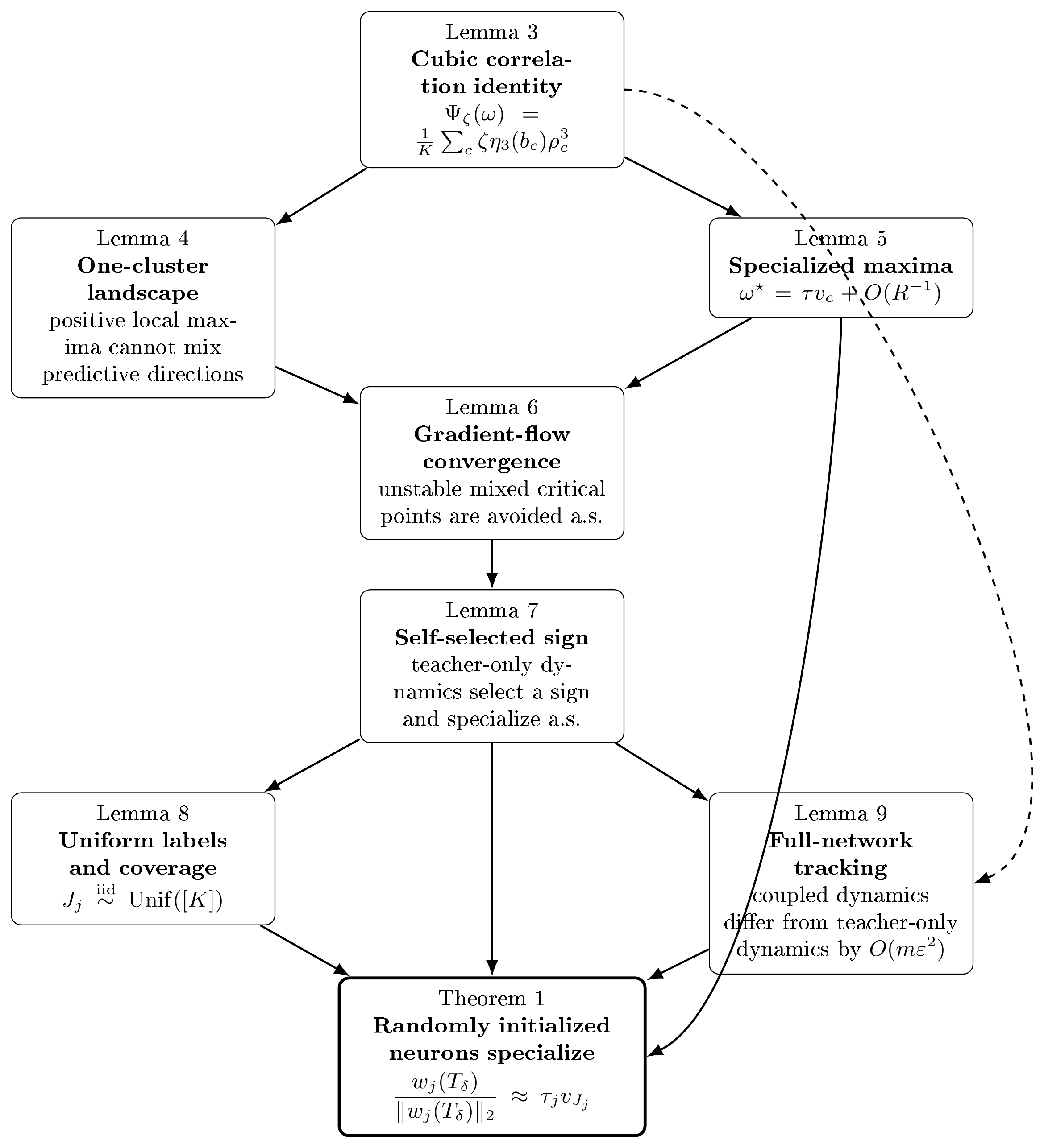 **Figure 7:** Dependency graph for the proof of Theorem 1. Solid arrows indicate the main logical dependencies. The dashed arrow records that Lemma 3 is also used to establish smoothness of the teacher-only vector field in the tracking argument.