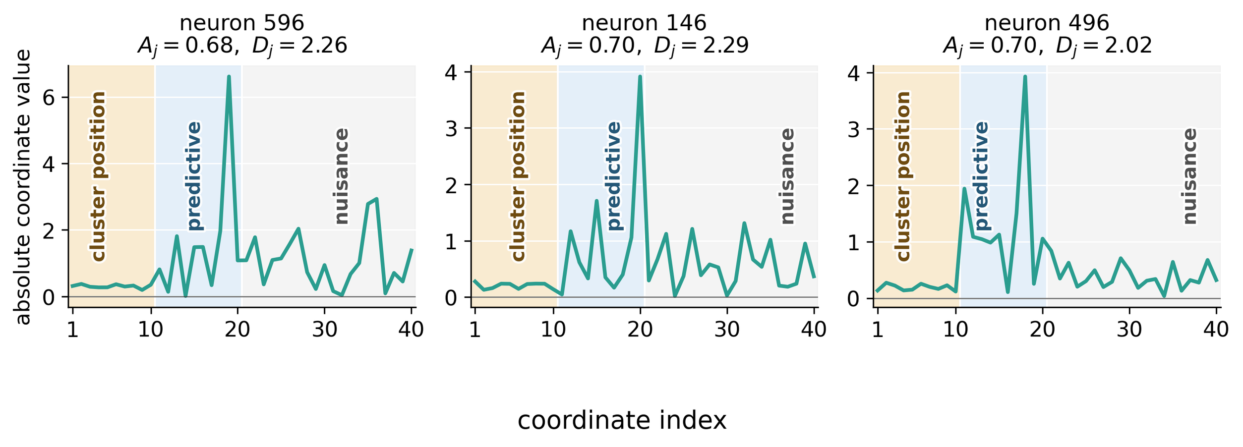 **Figure 5:** **Predictive-coordinate dominance complements cosine alignment.** Coordinate-wise absolute weights of three active neurons. Each neuron has only moderate cosine alignment because its norm includes many smaller coefficients, but nevertheless exhibits a pronounced spike along one cluster-specific predictive direction $v_c$ . These examples illustrate why predictive-coordinate dominance captures specialization that can be missed by a strict cosine threshold.