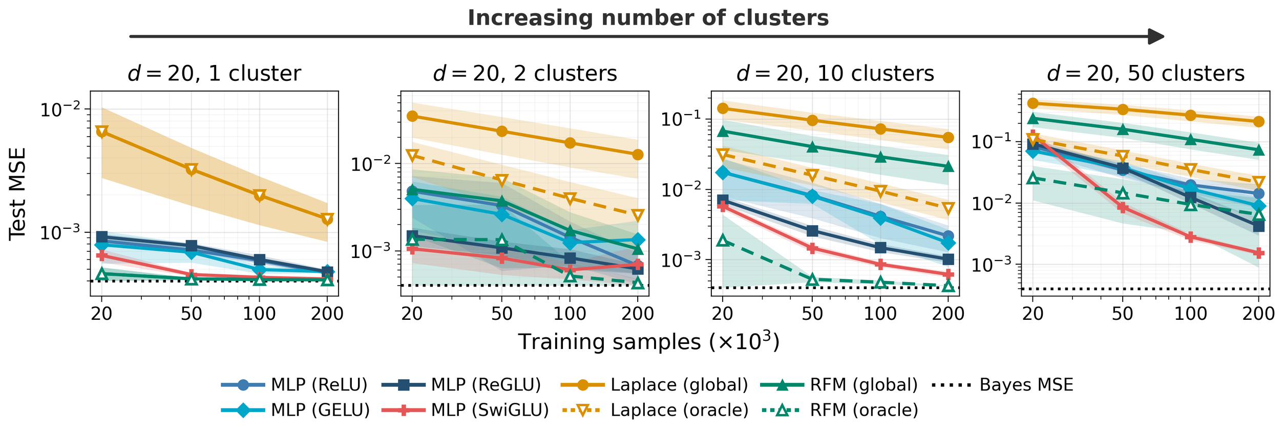 **Figure 6:** **MLPs jointly learn clustering and local predictive functions.** Each cluster has its own predictive direction and independently receives, with replacement, the normalized quadratic, sine, or hyperbolic-tangent response function. Curves show the mean over five runs, with shaded regions indicating one standard deviation. At larger training sizes, ReGLU and especially SwiGLU generally improve over their corresponding standard activations for $K=10$ and $K=50$ . Dashed oracle methods are given the true cluster identity and fit an independent predictor within each cluster.