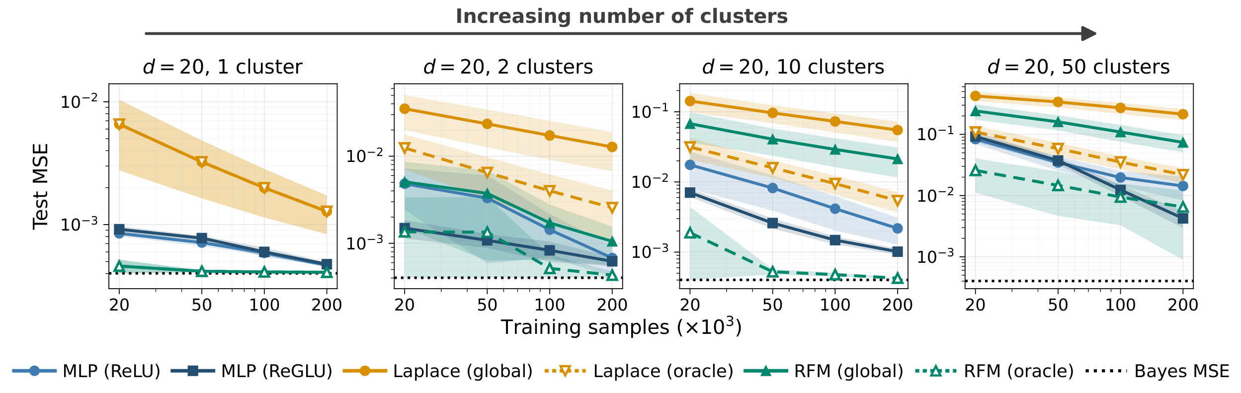 **Figure 2:** **MLPs jointly learn clustering and local predictive functions.** Each cluster has its own predictive direction and nonlinear prediction rule, while cluster identities are hidden from the models. Three trends emerge: (i) as the number of clusters increases and the predictive directions span more of the ambient space, the advantage of global RFM over the isotropic Laplace kernel diminishes; (ii) ReLU and ReGLU remain effective and approach cluster-aware oracle methods, showing that MLPs can jointly infer cluster structure and learn the corresponding local predictive functions; and (iii) ReGLU further improves over ReLU, demonstrating the benefit of explicit multiplicative gating for cluster-dependent feature learning.