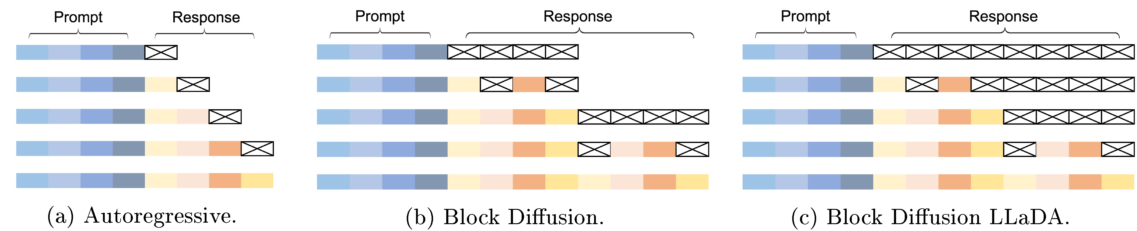 **Figure 4:** **Flexible Sampling Strategies Supported by LLaDA.** Colored squares depict non-masked tokens, while squares marked with $\times$ denote masked tokens. In this illustration, the block length for both block diffusion and block diffusion LLaDA sampling is 4.
