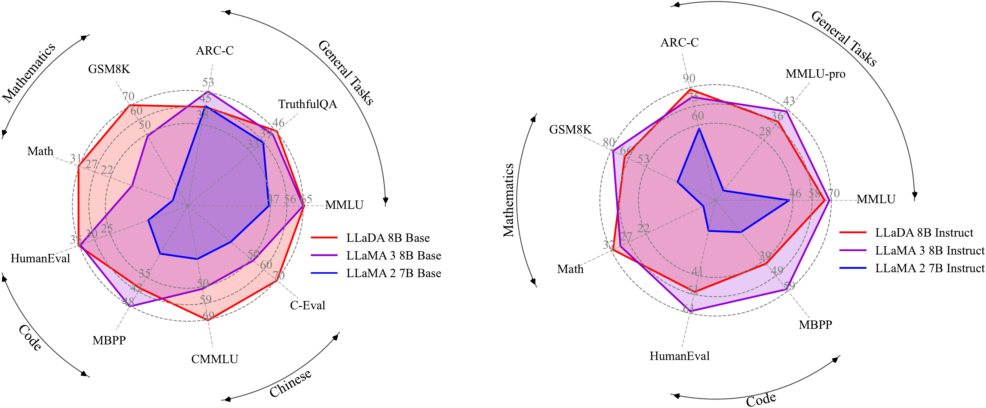**Figure 1:** **Zero/Few-Shot Benchmarks.** We scale LLaDA to 8B parameters from scratch and observe competitive zero/few-shot performance compared with strong autoregressive LLMs [6].