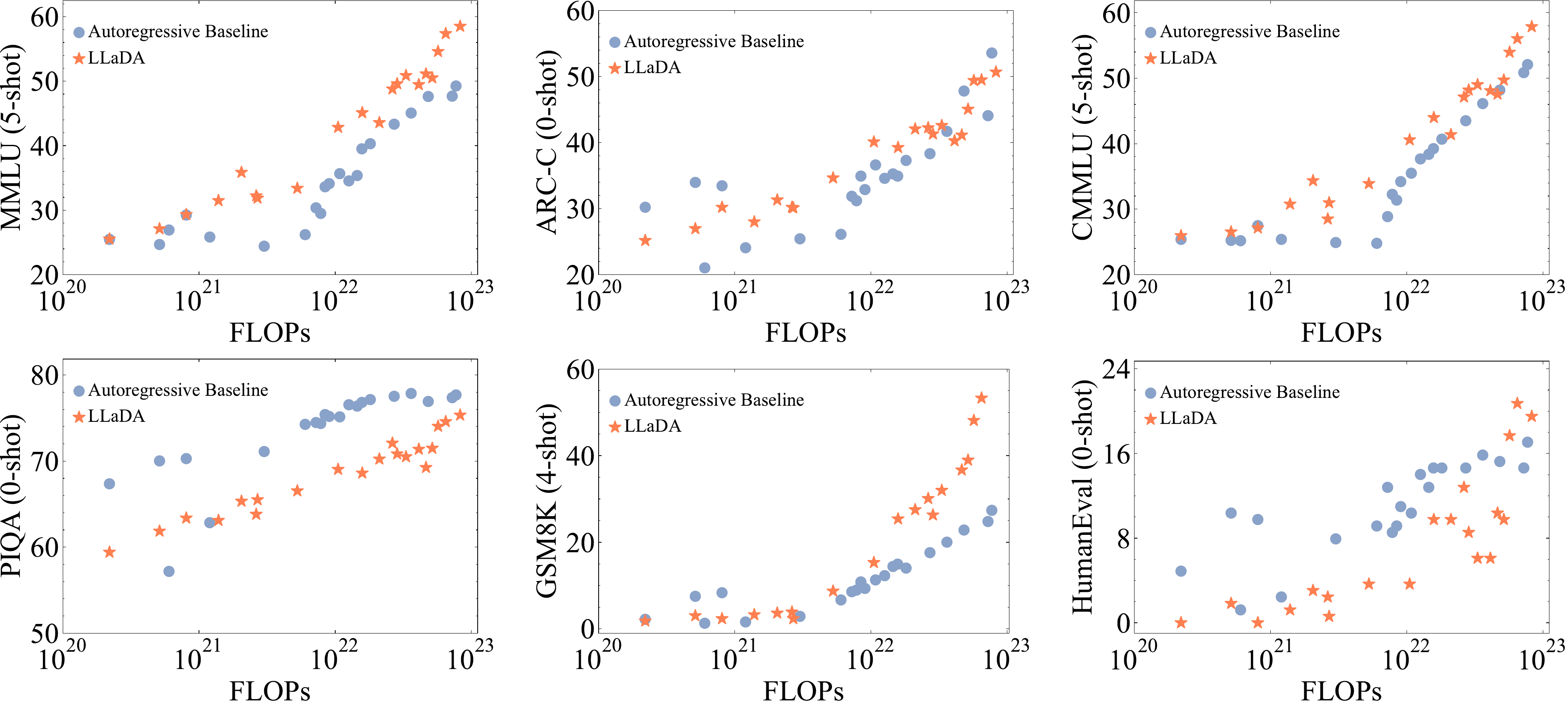 **Figure 3:** **Scalability of LLaDA.** We evaluate the performance of LLaDA and our ARM baselines trained on the same data across increasing pre-training computational FLOPs. LLaDA exhibits strong scalability, matching the overall performance of ARMs on six tasks.