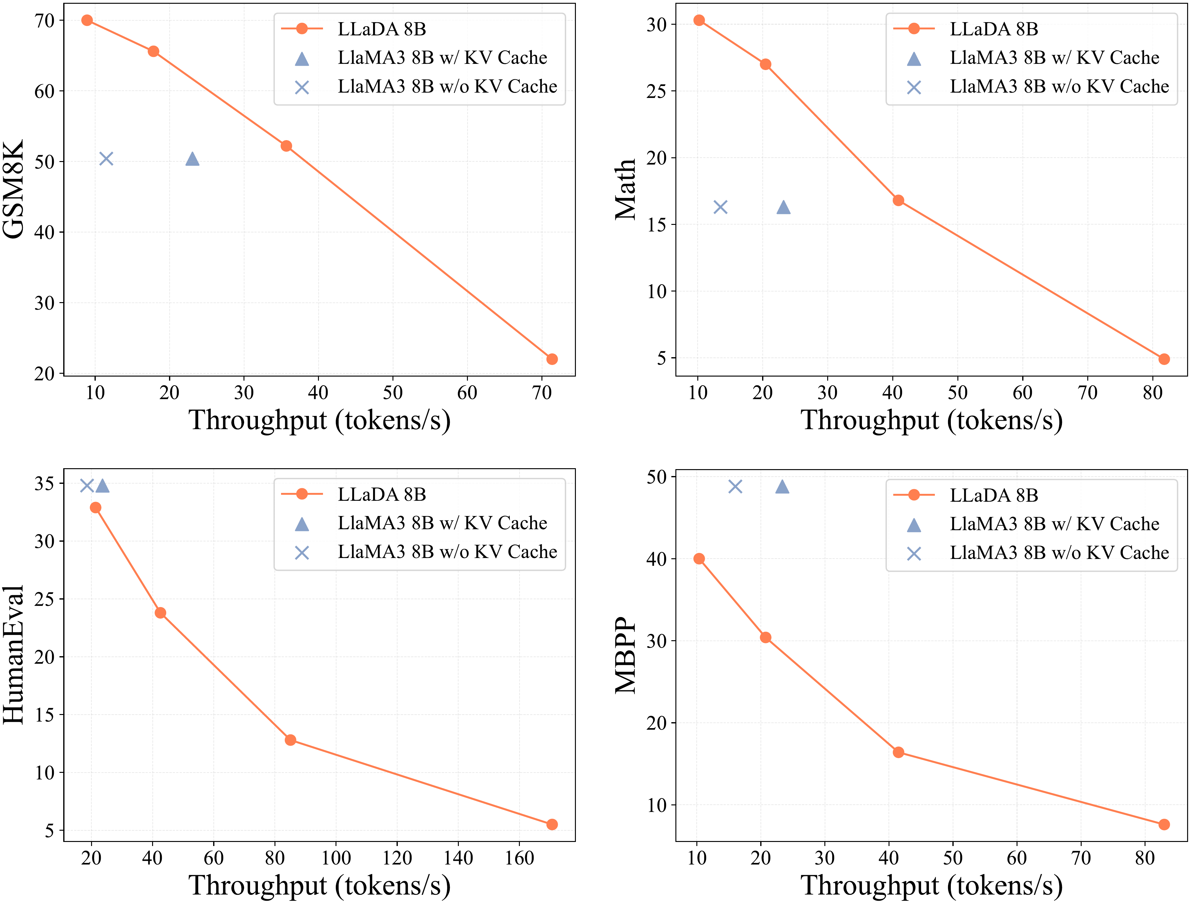 **Figure 5:** **Analysis of Sampling Efficiency.** The generation length for LLaDA is set to 256, with sampling steps set to 32, 64, 128, and 256 across the figures. This corresponds to decoding 8, 4, 2, and 1 token(s) per forward pass, respectively. LLaDA enables a flexible trade-off between generation quality and sampling speed.