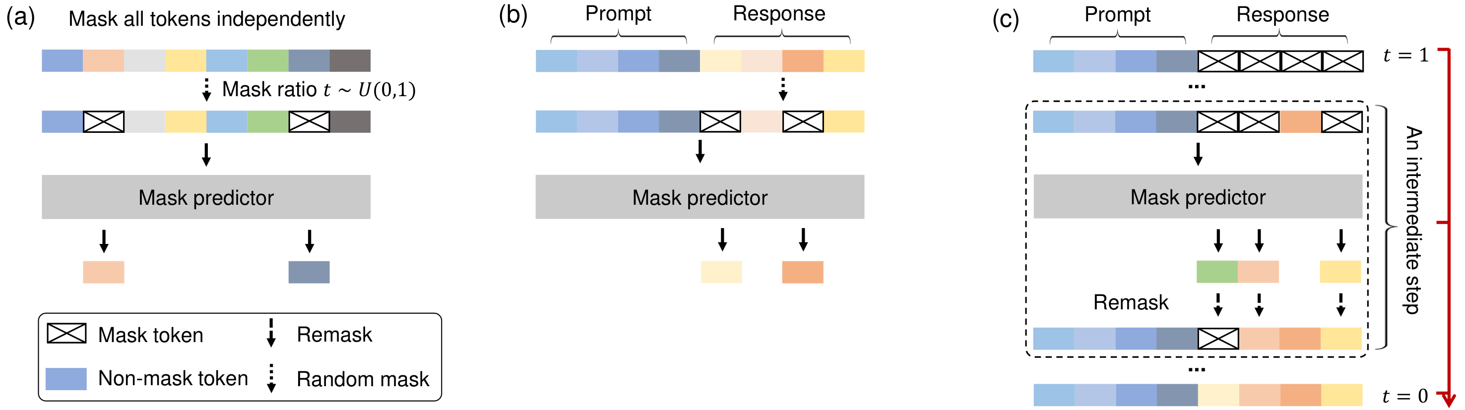 **Figure 2:** **Overview of LLaDA.** (a) Pre-training. LLaDA is trained on text with random masks applied independently to all tokens at the same ratio $t \sim U[0, 1]$. (b) SFT. Only response tokens are possibly masked. (c) Sampling. LLaDA simulates a diffusion process from $t = 1$ (fully masked) to $t = 0$ (unmasked), predicting all masks simultaneously at each step with flexible remask strategies.