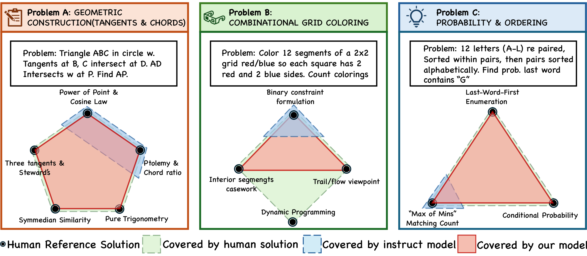 **Figure 4:** **Solution Diversity Coverage (cover@32) on AIME.** Nodes are distinct human solution ideas. The baseline instruct model (blue dashed) concentrates on standard, low-complexity approaches, while our trained model (red solid) expands the explored region to recover rarer, higher-insight strategies (e.g., Symmedian Similarity; trail/flow viewpoints).