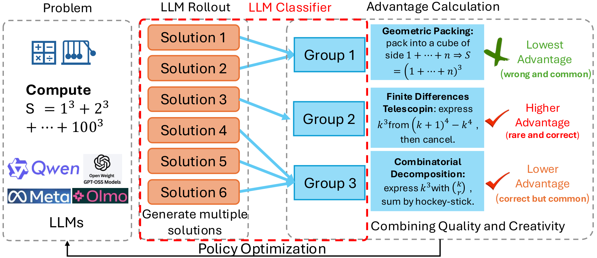 **Figure 1:** Method pipeline for Uniqueness-Aware RL. Given a training problem, we sample multiple rollouts and compute group-normalized GRPO advantages from verifiable rewards. An LLM judge groups rollouts that share the same high-level solution strategy, producing a partition and cluster sizes. We then form uniqueness-weighted advantages, allocating more learning signal to correct but rare strategies and preventing strategy collapse.