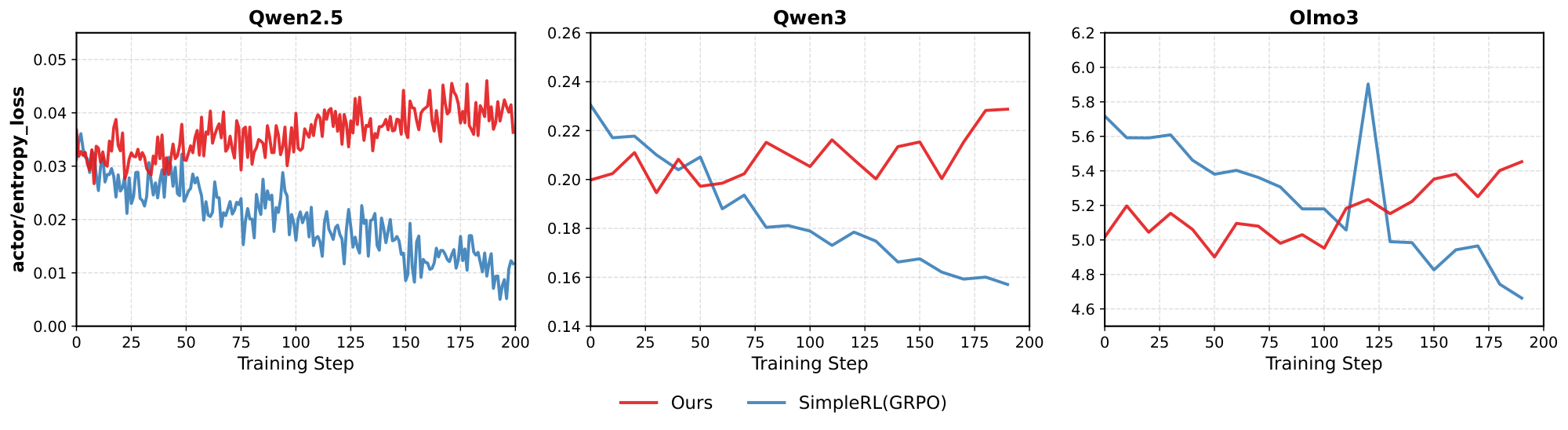 **Figure 3:** **Entropy dynamics under RL.** Actor entropy loss over training steps for Qwen2.5, Qwen3, and Olmo3. GRPO exhibits a consistent downward trend, while our uniqueness-aware training maintains a higher and more stable entropy loss.