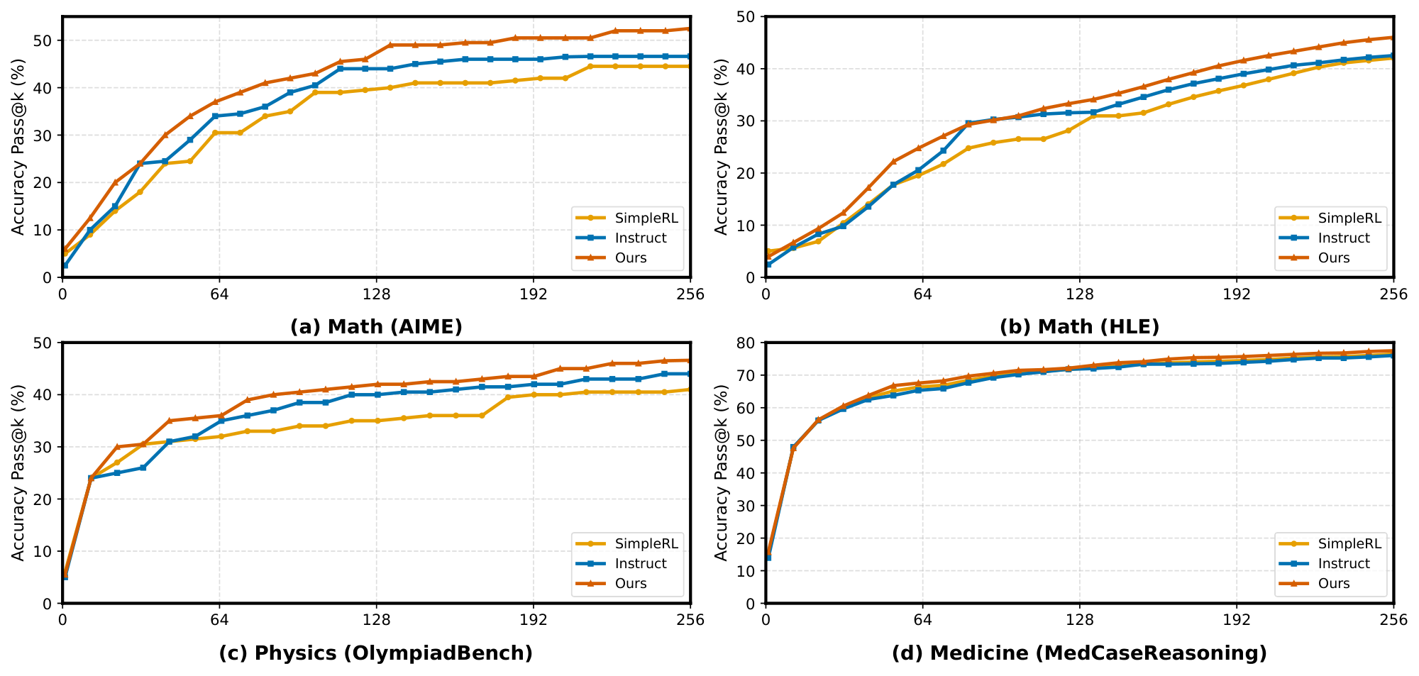 **Figure 2:** Pass@ $k$ accuracy on math, physics, and medicine benchmarks.