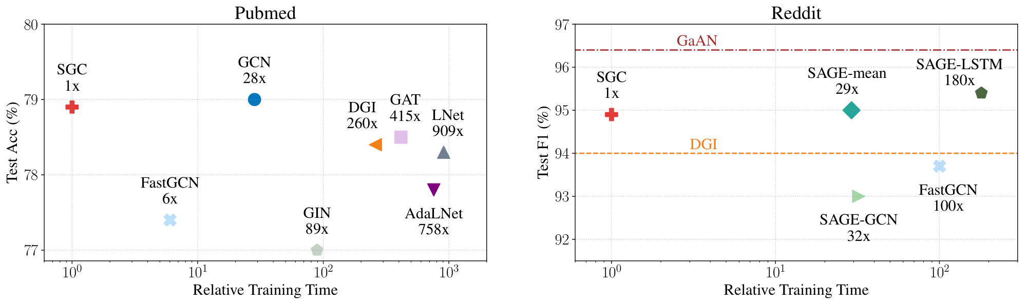 **Figure 3:** Performance over training time on Pubmed and Reddit. SGC is the fastest while achieving competitive performance. We are not able to benchmark the training time of GaAN and DGI on Reddit because the implementations are not released.