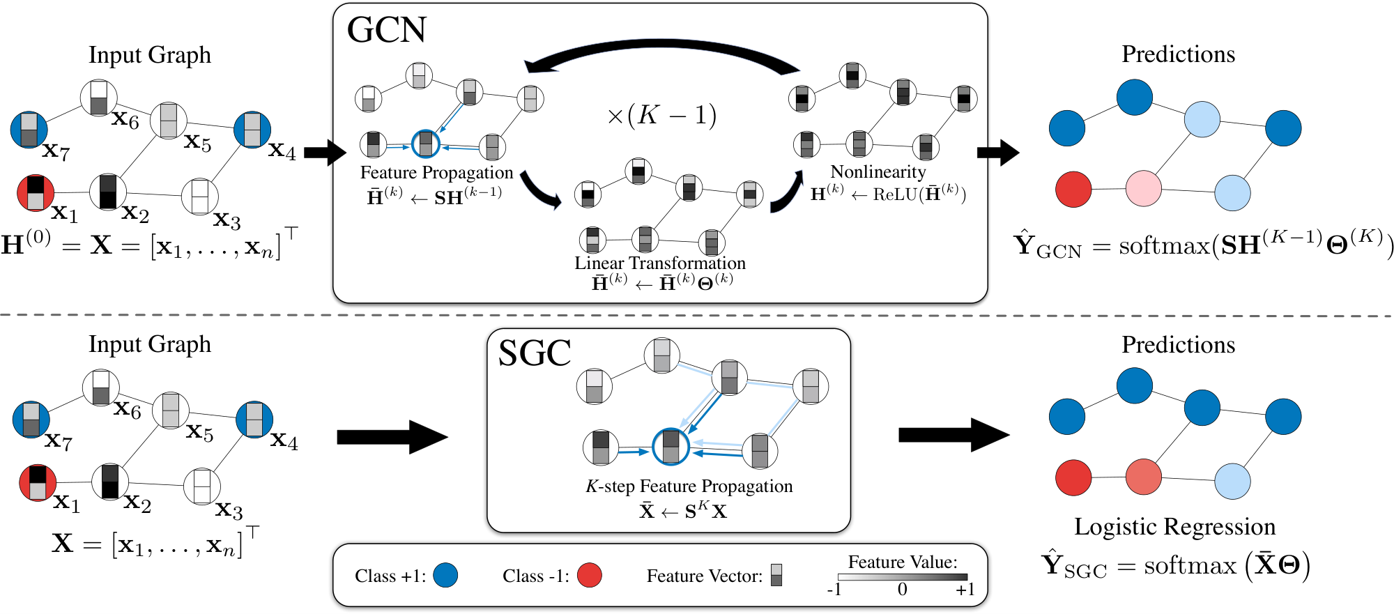 **Figure 1:** Schematic layout of a GCN v.s. a SGC. *Top row:* The GCN transforms the feature vectors repeatedly throughout $K$ layers and then applies a linear classifier on the final representation. *Bottom row:* the SGC reduces the entire procedure to a simple feature propagation step followed by standard logistic regression.
