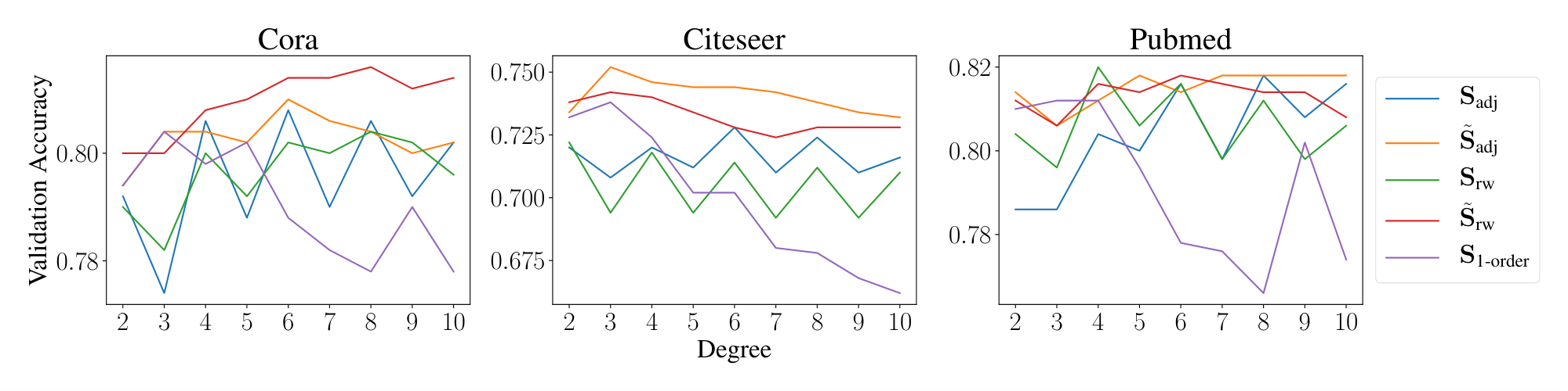 **Figure 4:** Validation accuracy with SGC using different propagation matrices.