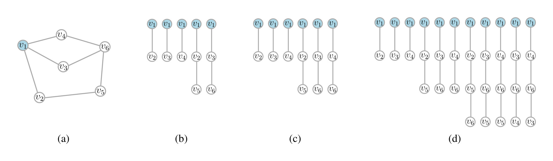 Figure 1. (a) A graph $G$ with $n = 6$ vertices. (b) Shortest paths of length up to 2 starting from vertex $v_1$, (c) all shortest paths of length up to 2 starting from vertex $v_1$ and (d) all paths of length up to 3 starting from vertex $v_1$.