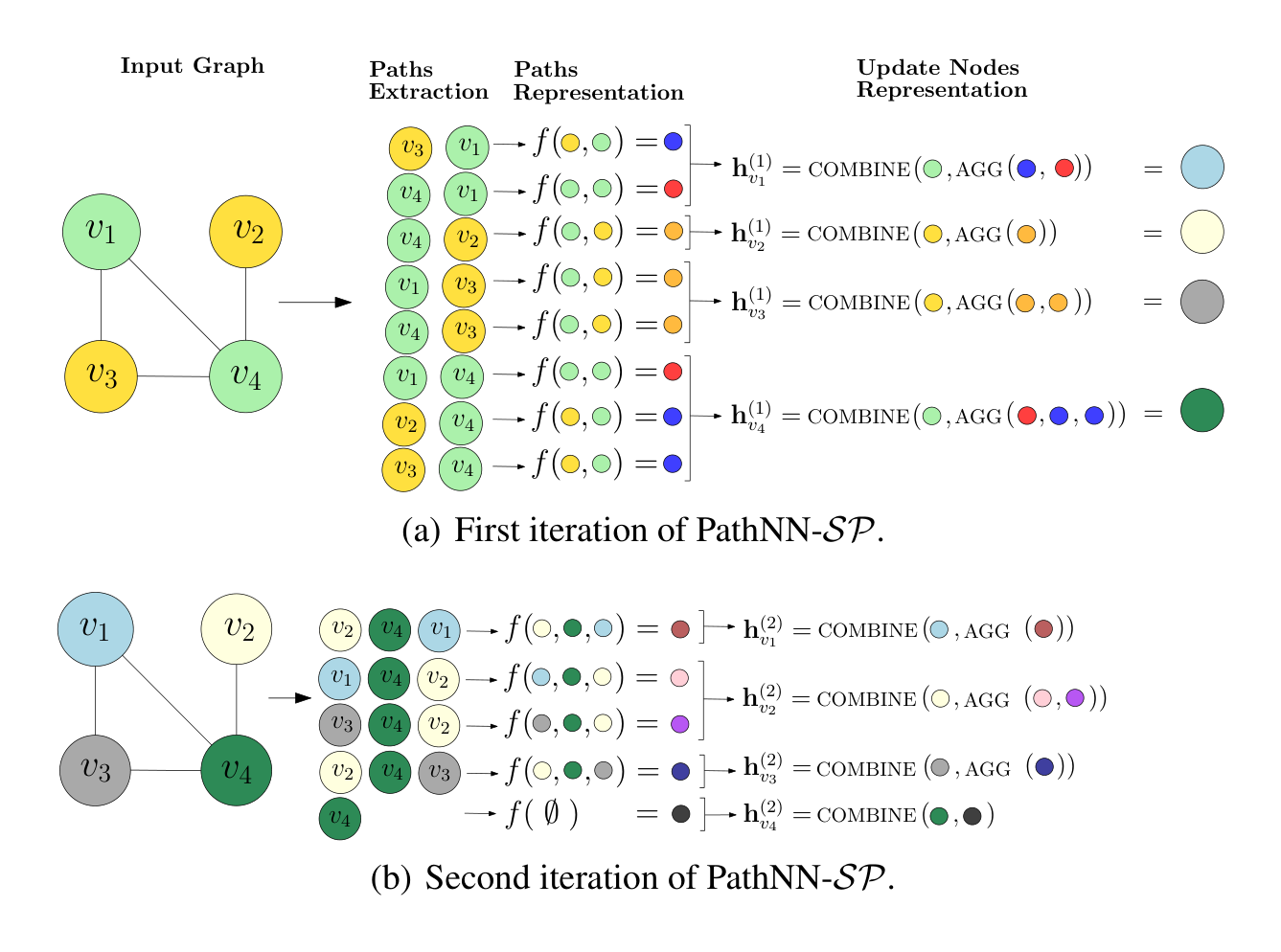 Figure 3. Aggregation process of PathNN with $\mathcal{P} = \mathcal{SP}$ for two iterations. Node colors corresponds to node feature vectors.