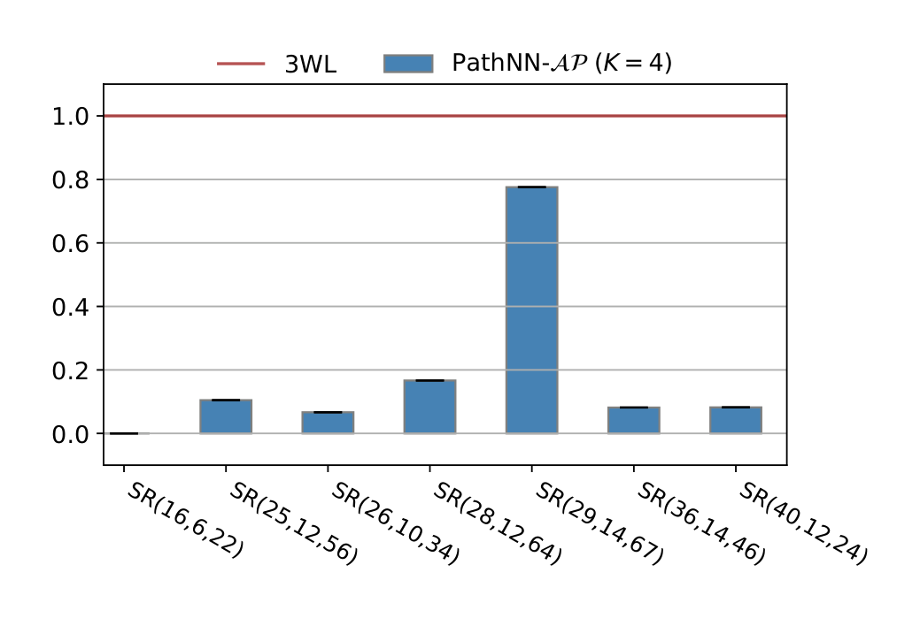 Figure 4. Failure rate on different instances of the SR dataset.