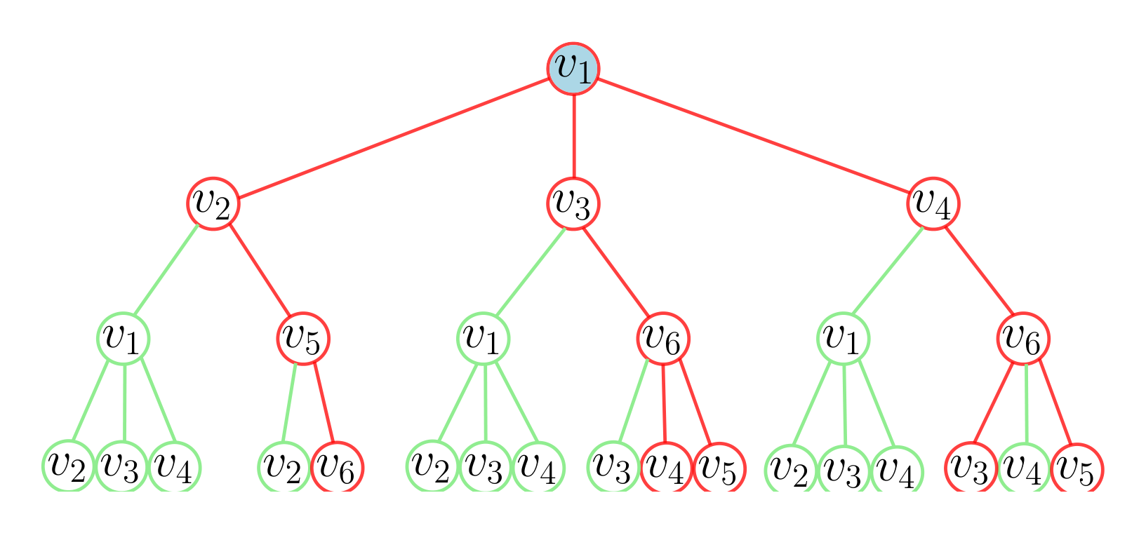 Figure 5. The WL tree rooted at $v_1$ of the graph presented in Figure 1(a), $\mathcal{W}_{v_1}^3$. Incremental nodes are marked in red, while redundant nodes are marked in green.