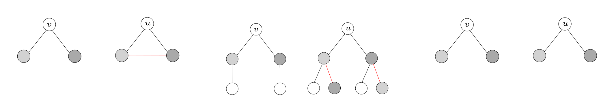 Figure 7. WL-Trees can distinguish node $v$ and $u$, while $\mathcal{SP}$-Trees and $\mathcal{SP}^+$-Trees fail to do so, since they do not include the ‘problematic edge’ highlighted in red. However, $\mathcal{SP}$-Trees or $\mathcal{SP}^+$-Trees rooted at any node different than $u$ in the triangle graph will take the ‘problematic edge’ into account and hence guarantee disambiguation at the graph level.