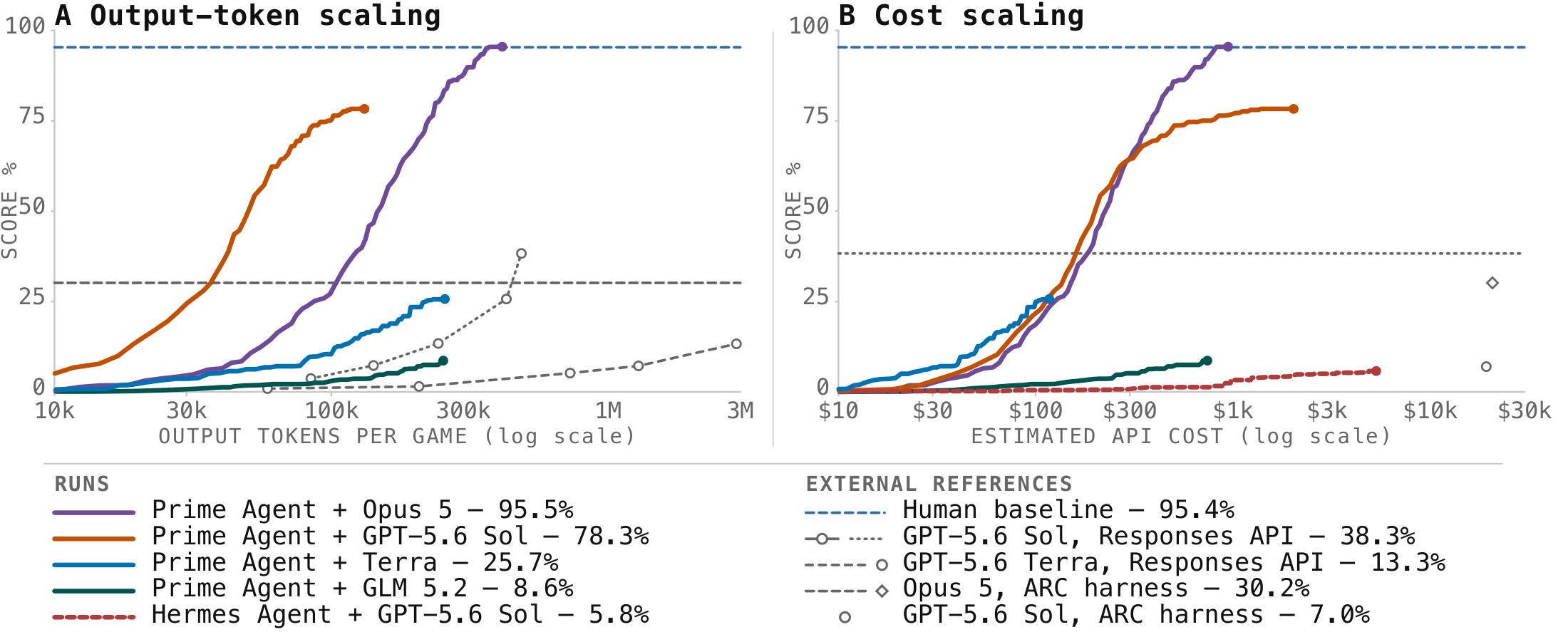 **Figure 5:** **ARC-AGI-3 test-time scaling.** RHAE score versus output tokens per game (left) and estimated API cost (right).