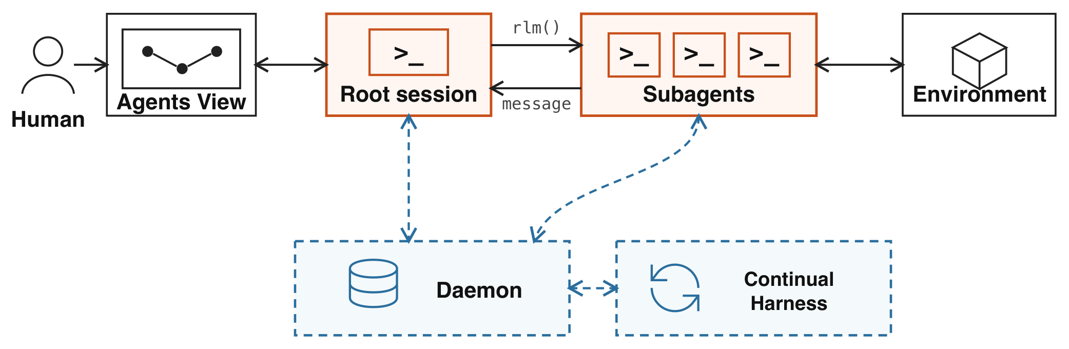 **Figure 1:** Prime Agent connects persistent root and subagent sessions to a daemon, Continual Harness, the Agents View, and the environment. Solid arrows carry execution and messages; dashed arrows carry persistent state.