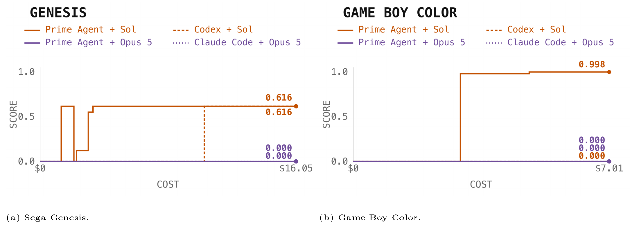 **Figure 7:** **Selected EmulatorBench runs.** Stepwise verifier score versus estimated cost; hue encodes model and line style encodes harness.