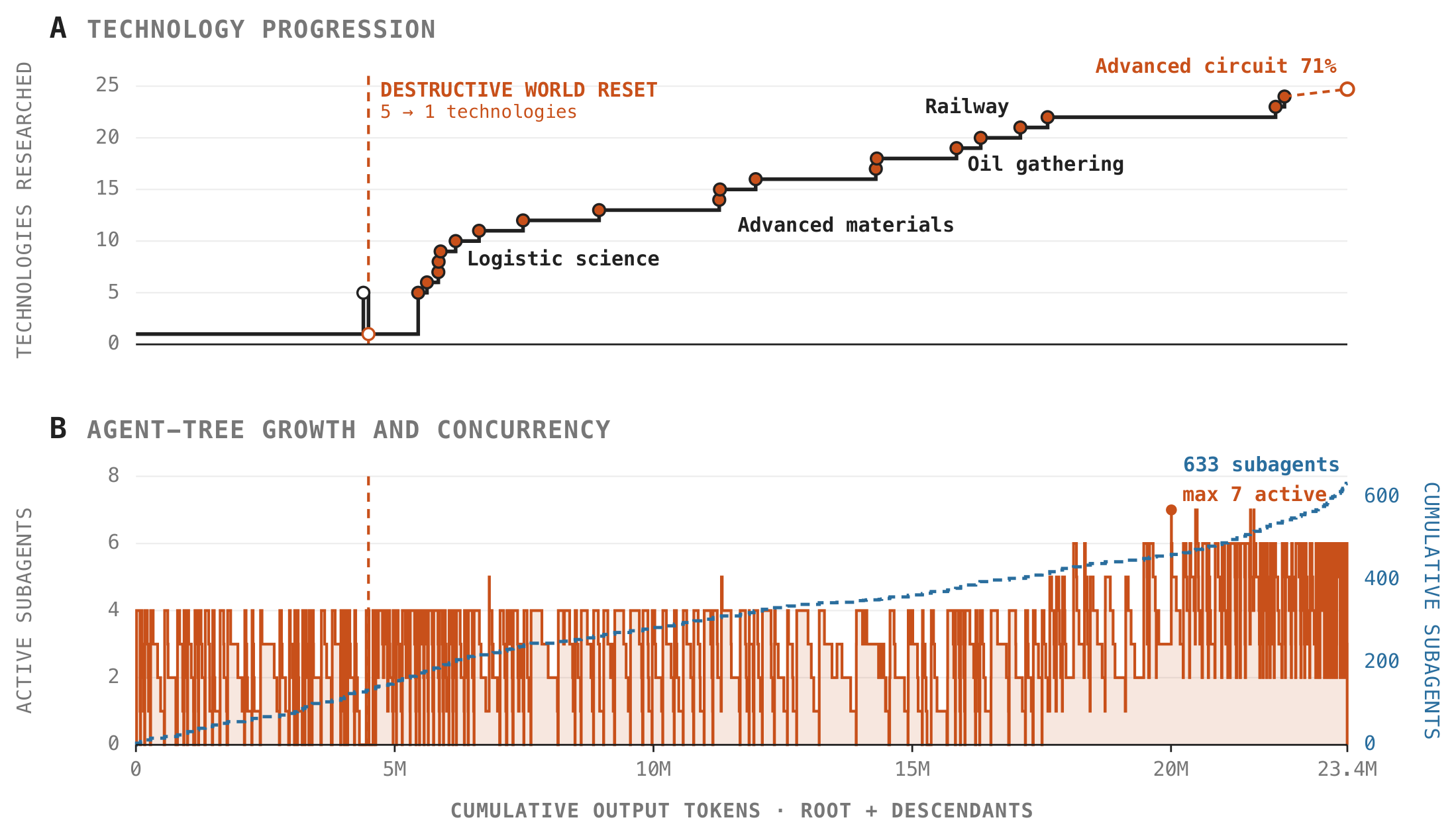 **Figure 9:** **Factorio progress and recursive computation.** Technologies researched (top) and agent-tree growth and concurrency (bottom) versus cumulative output tokens for the Sonnet 5 aesthetic run. The vertical line marks a destructive world reset. The final open marker shows 71% progress on advanced-circuit after 24 completed technologies.