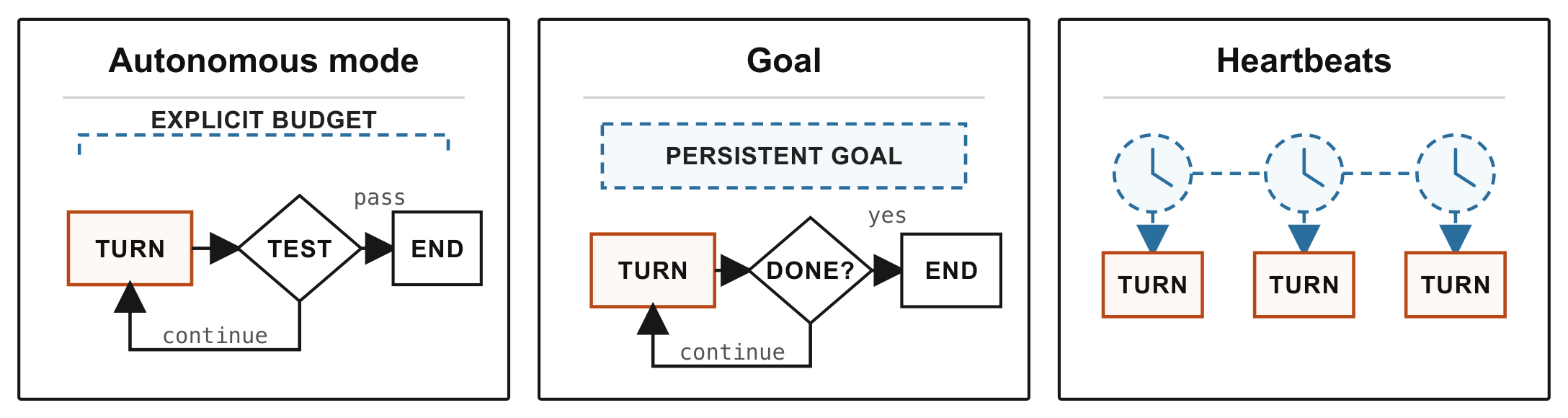 **Figure 4:** **Long-horizon control mechanisms.** Autonomous mode continues under an explicit budget until an end-condition test passes. Goals retain an objective across continuations until agentic completion. Heartbeats initiate cron or timed turns.