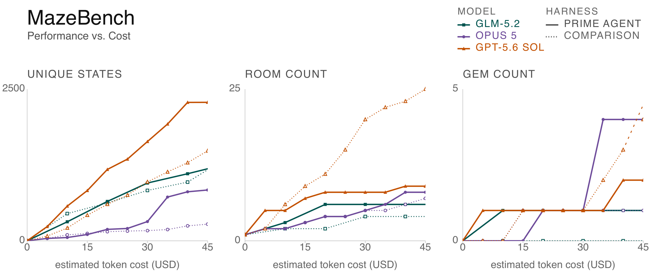 **Figure 10:** MazeBench exploration versus estimated token cost. Solid lines and filled markers show Prime Agent; dotted lines and open markers show comparison harnesses. Hue and marker shape identify the model.