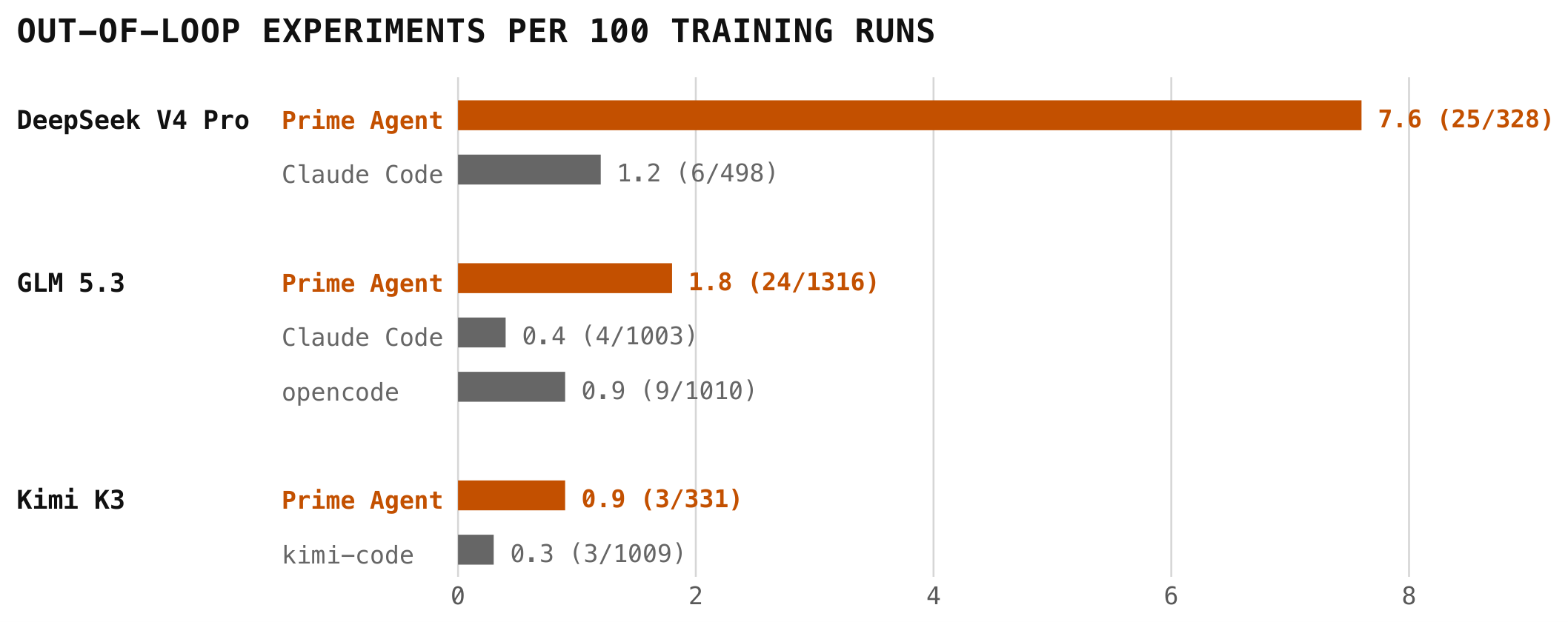 **Figure 6:** **Out-of-loop experimentation across harnesses.** Distinct experiments created outside the training script per 100 training-script executions, pooled over the 2–3 seeds per harness (labels: experiments/training runs). Counts are hand-classified from complete traces; denominators are audited where available and otherwise estimated from launch commands.