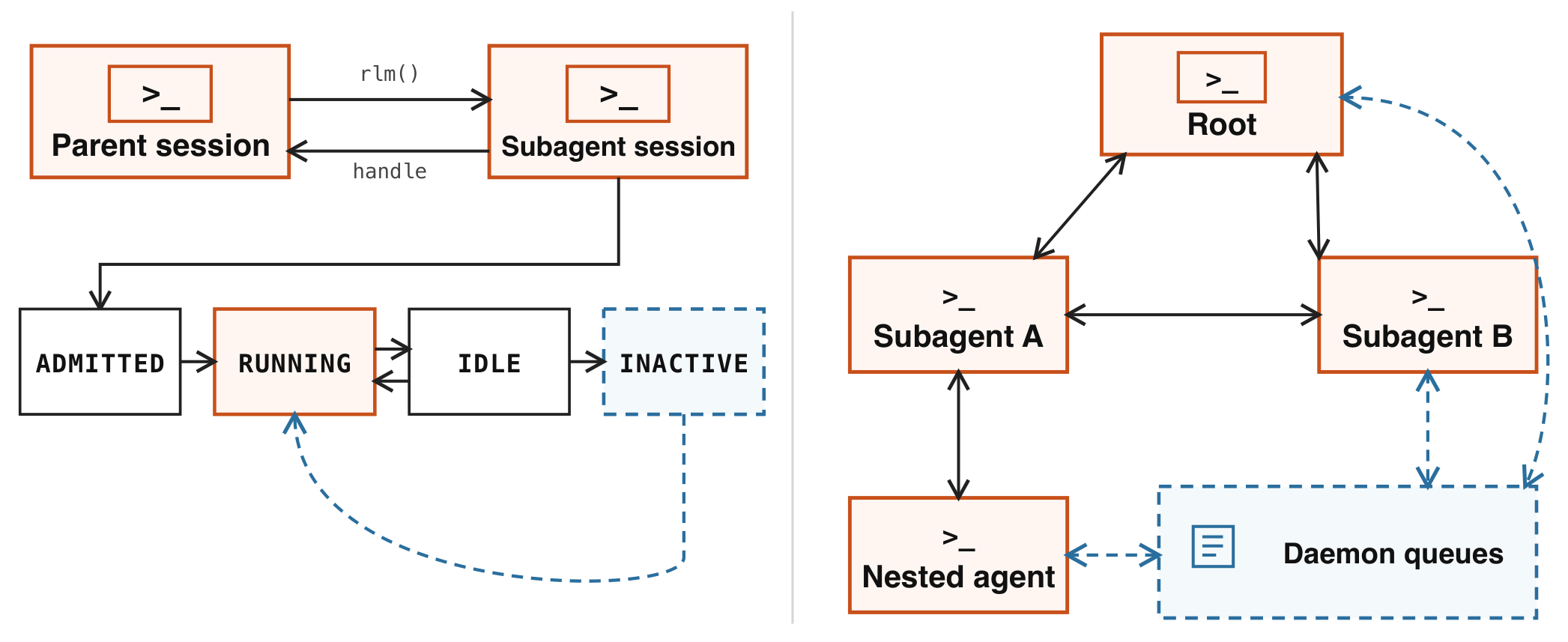 **Figure 3:** Multi-agent orchestration lifecycle and direct agent-to-agent communication.