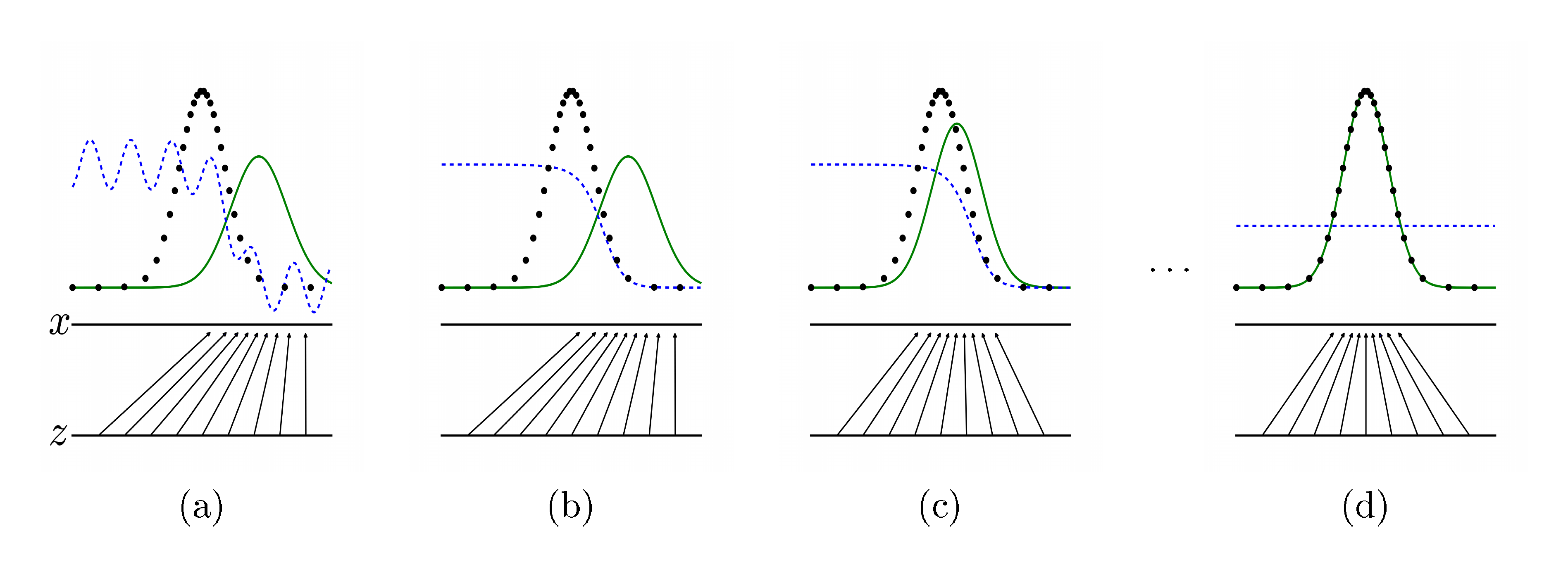 **Figure 1:** Generative adversarial nets are trained by simultaneously updating the **d**iscriminative distribution ($D$, blue, dashed line) so that it discriminates between samples from the data generating distribution (black, dotted line) $p_{\bm{x}}$ from those of the **g**enerative distribution $p_g$ (G) (green, solid line). The lower horizontal line is the domain from which $\bm{z}$ is sampled, in this case uniformly. The horizontal line above is part of the domain of $\bm{x}$. The upward arrows show how the mapping $\bm{x}=G(\bm{z})$ imposes the non-uniform distribution $p_g$ on transformed samples. $G$ contracts in regions of high density and expands in regions of low density of $p_g$. (a) Consider an adversarial pair near convergence: $p_g$ is similar to $p_\text{data}$ and $D$ is a partially accurate classifier. (b) In the inner loop of the algorithm $D$ is trained to discriminate samples from data, converging to $D^*(\bm{x}) = \frac{ p_data(\bm{x}) }{ p_data(\bm{x}) + p_g(\bm{x})}$. (c) After an update to $G$, gradient of $D$ has guided $G(\bm{z})$ to flow to regions that are more likely to be classified as data. (d) After several steps of training, if $G$ and $D$ have enough capacity, they will reach a point at which both cannot improve because $p_g = p_\text{data}$. The discriminator is unable to differentiate between the two distributions, i.e. $D(\bm{x}) = \frac{1}{2}$.