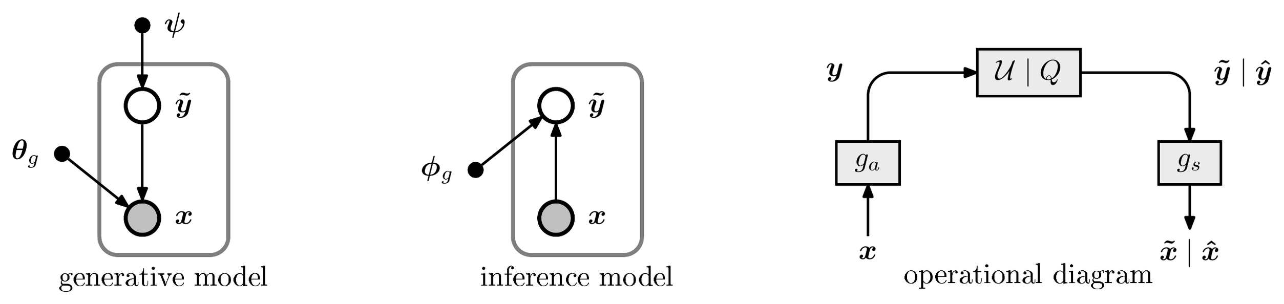**Figure 1:** Left: representation of a transform coding model as a generative Bayesian model, and a corresponding variational inference model. Nodes represent random variables or parameters, and arrows indicate conditional dependence between them. Right: diagram showing the operational structure of the compression model. Arrows indicate the flow of data, and boxes represent transformations of the data. Boxes labeled $\mathcal U\mid Q$ represent either addition of uniform noise applied during training (producing vectors labeled with a tilde), or quantization and arithmetic coding/decoding during testing (producing vectors labeled with a hat).