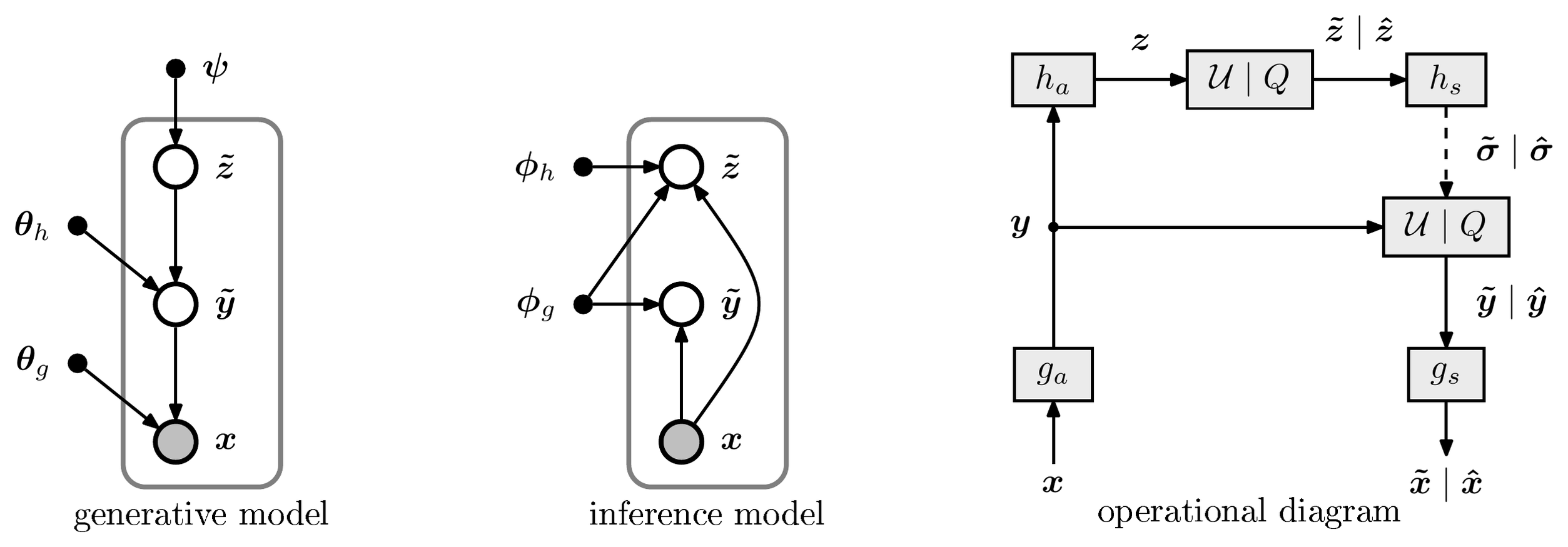 **Figure 3:** As in Figure 1, but extended with a hyperprior.