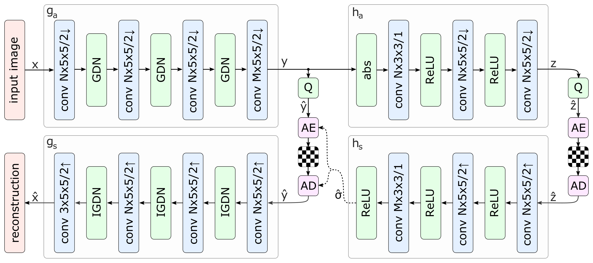 **Figure 4:** Network architecture of the hyperprior model. The left side shows an image autoencoder architecture, the right side corresponds to the autoencoder implementing the hyperprior. The factorized-prior model uses the identical architecture for the analysis and synthesis transforms $g_a$ and $g_s$. Q represents quantization, and AE, AD represent arithmetic encoder and arithmetic decoder, respectively. Convolution parameters are denoted as: number of filters $\times$ kernel support height $\times$ kernel support width $/$ down- or upsampling stride, where $\uparrow$ indicates upsampling and $\downarrow$ downsampling. $N$ and $M$ were chosen dependent on $\lambda$, with $N=128$ and $M=192$ for the 5 lower values, and $N=192$ and $M=320$ for the 3 higher values.