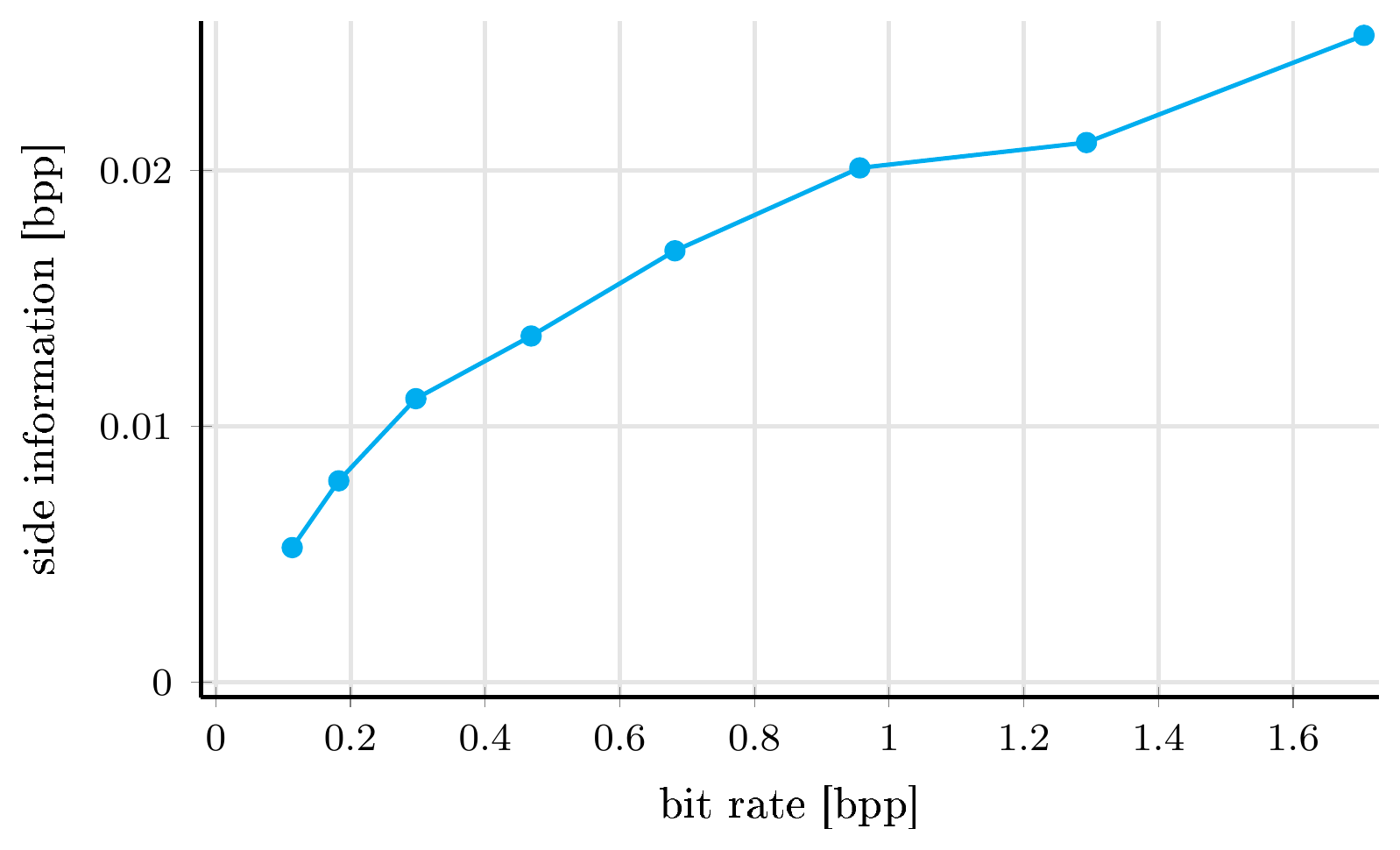**Figure 7:** Amount of side information (encoding $\bm{\hat z}$) as a function of total bit rate (encoding $\bm{\hat y}$ and $\bm{\hat z}$), for the hyperprior model optimized for squared error, averaged over the Kodak set, and normalized per pixel. Only a small fraction of the total bit rate is used for encoding $\bm{\hat z}$.