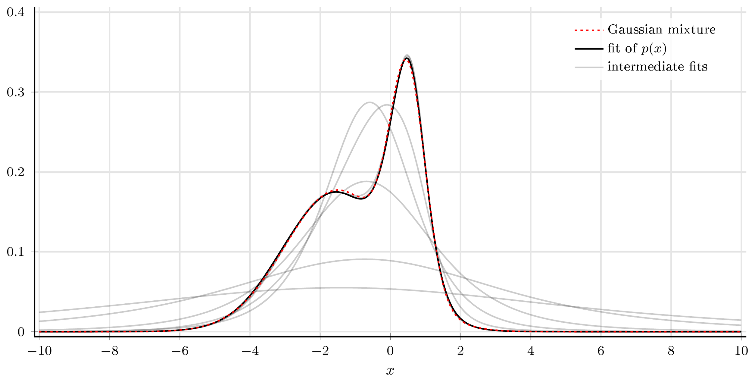 **Figure 8:** A fit of the non-parametric model $p$ (with $K=3$) to a Gaussian mixture distribution. Gray plots illustrate convergence of the model. The non-parametric model is able to produce a good fit to the ground truth density.