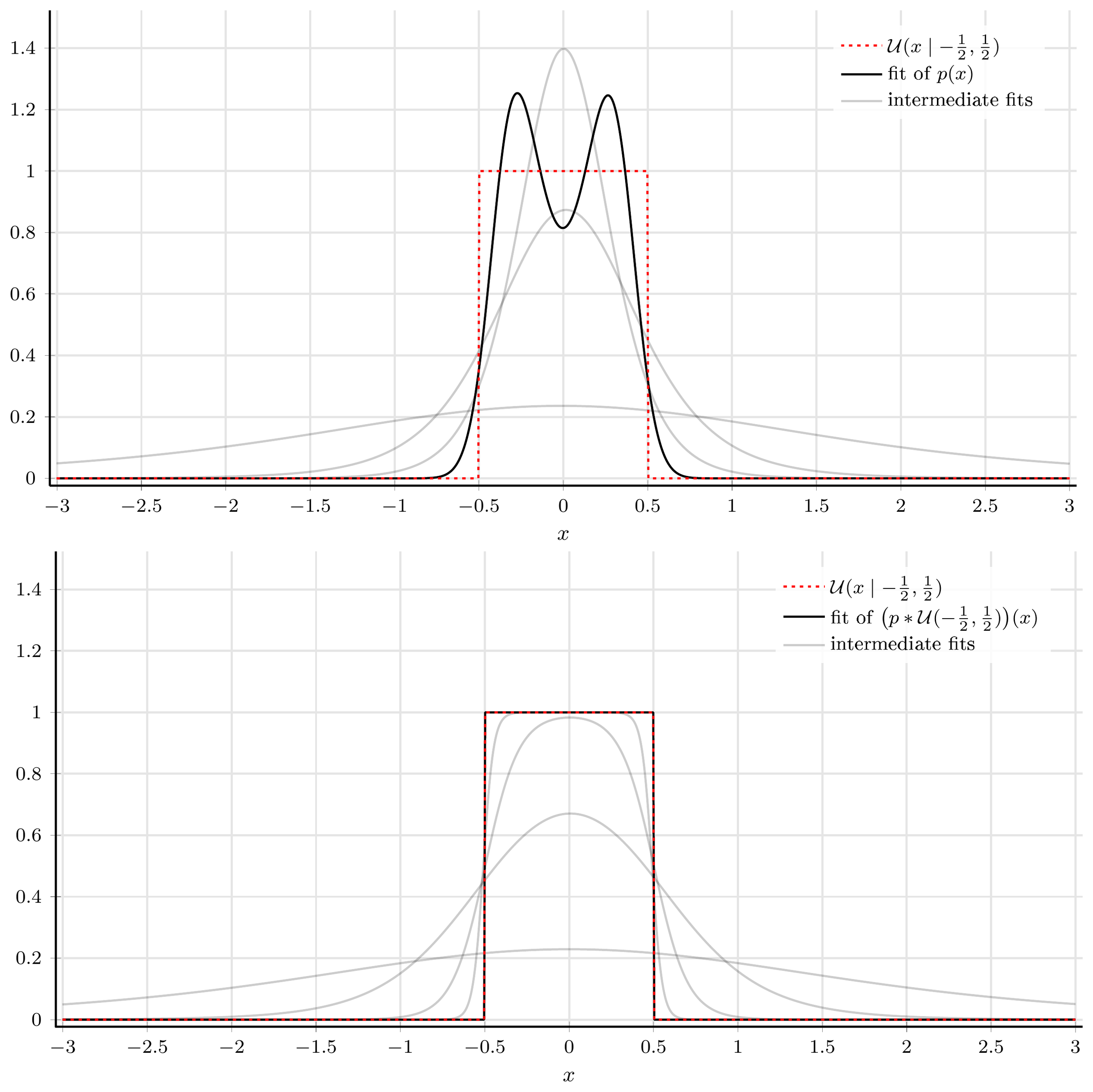 **Figure 9:** Fitting the density model described in the previous section to a uniform distribution, with and without convolving the model with a uniform density. Gray plots illustrate convergence of the model. While $p$ itself assumes smoothness and thus fails to find an adequate fit to the uniform with its steep edges, the augmented model fits almost perfectly.