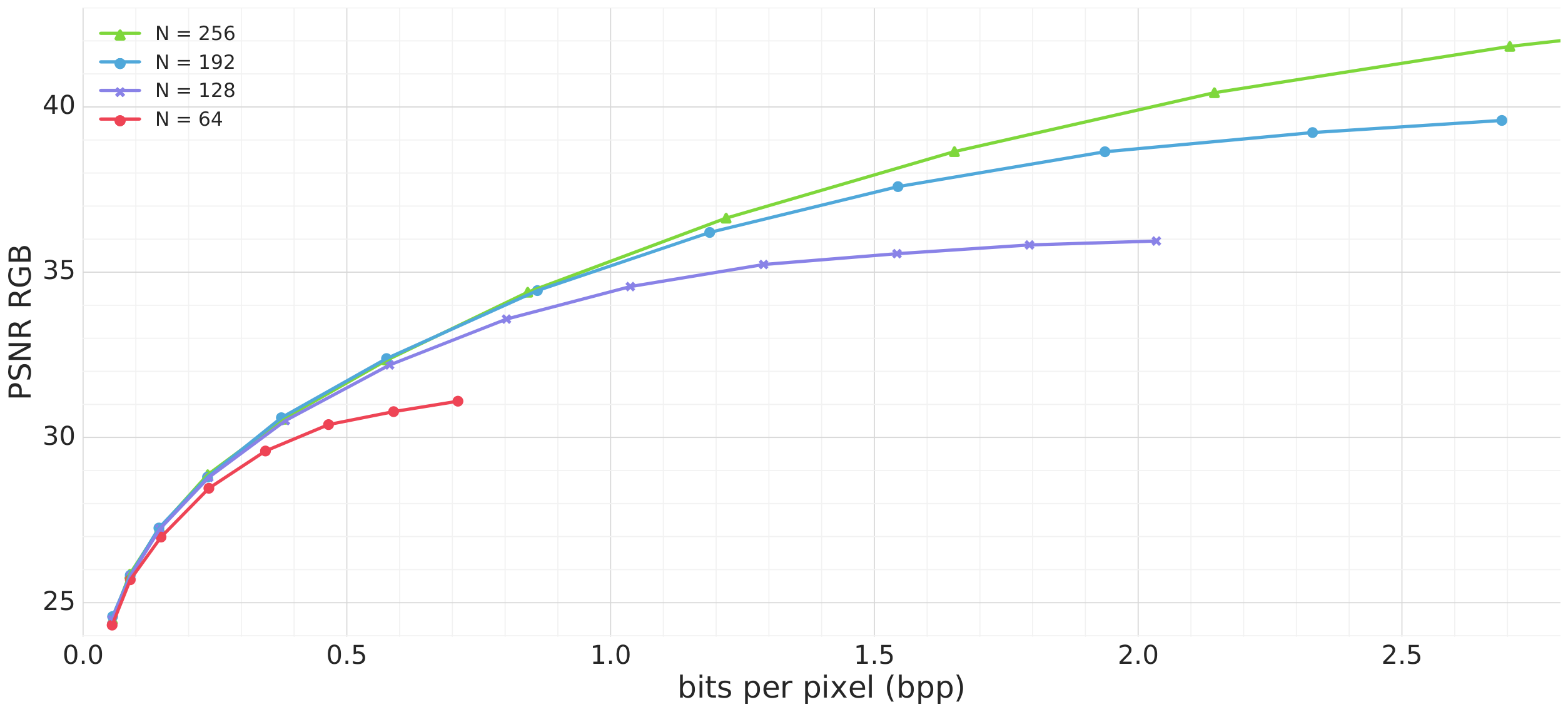**Figure 10:** Rate–distortion curves for factorized-prior models only differing in their transform capacity (number of filters at each transform layer $N$). Note that performance gains with increased number of filters stagnates as a $\lambda$-dependent saturation point is reached. For example, moving from 64 to 128 filters makes a significant difference at 0.5 bpp, while moving from 128 to 192 only yields a negligible gain, and there is no benefit in going up to 256.