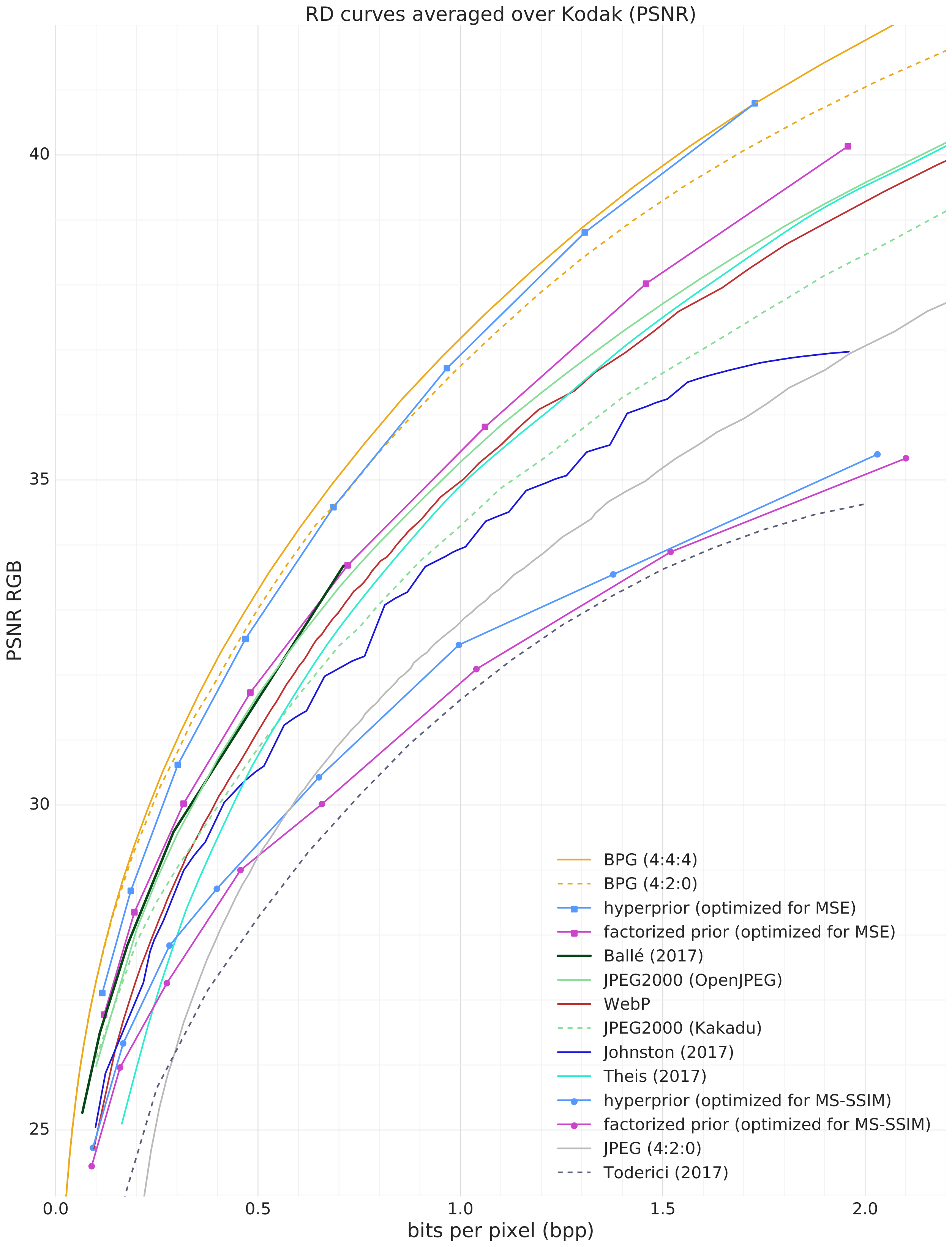**Figure 11:** Rate–distortion curves for PSNR covering a wide range of conventional and ANN-based compression methods. We see that our hyperprior model (blue squares) outperforms most conventional codecs (JPEG, JPEG 2000, and WebP) as well as all ANN-based methods by a wide margin.