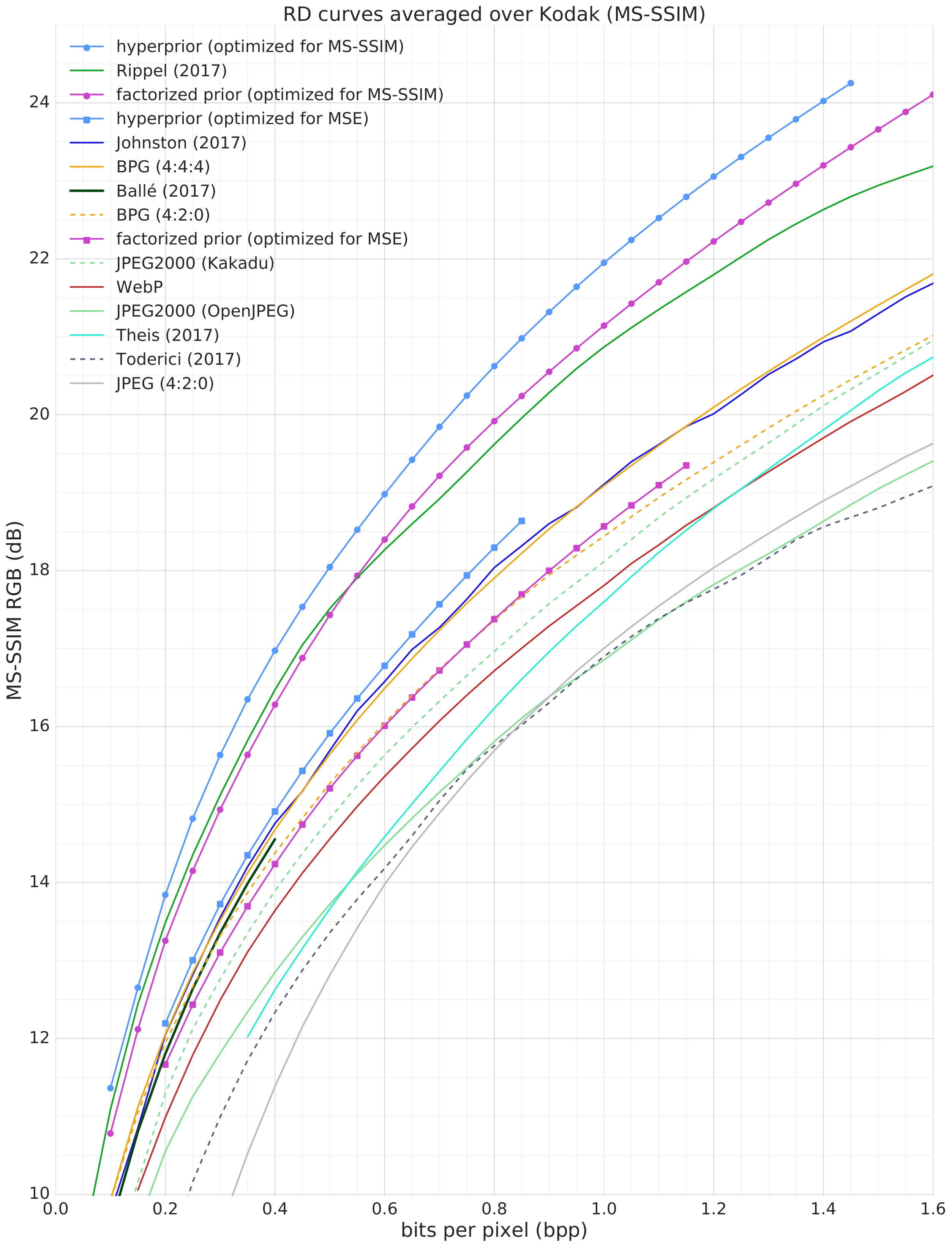 **Figure 12:** Rate–distortion curves for MS-SSIM covering a wide range of conventional and ANN-based compression methods. When trained on MS-SSIM, our hyperprior model outperforms [4], the current state of the art, consistently across all bit rates. Note that even when trained using squared loss, our hyperprior model (blue squares) yields higher MS-SSIM scores than all of the conventional methods.