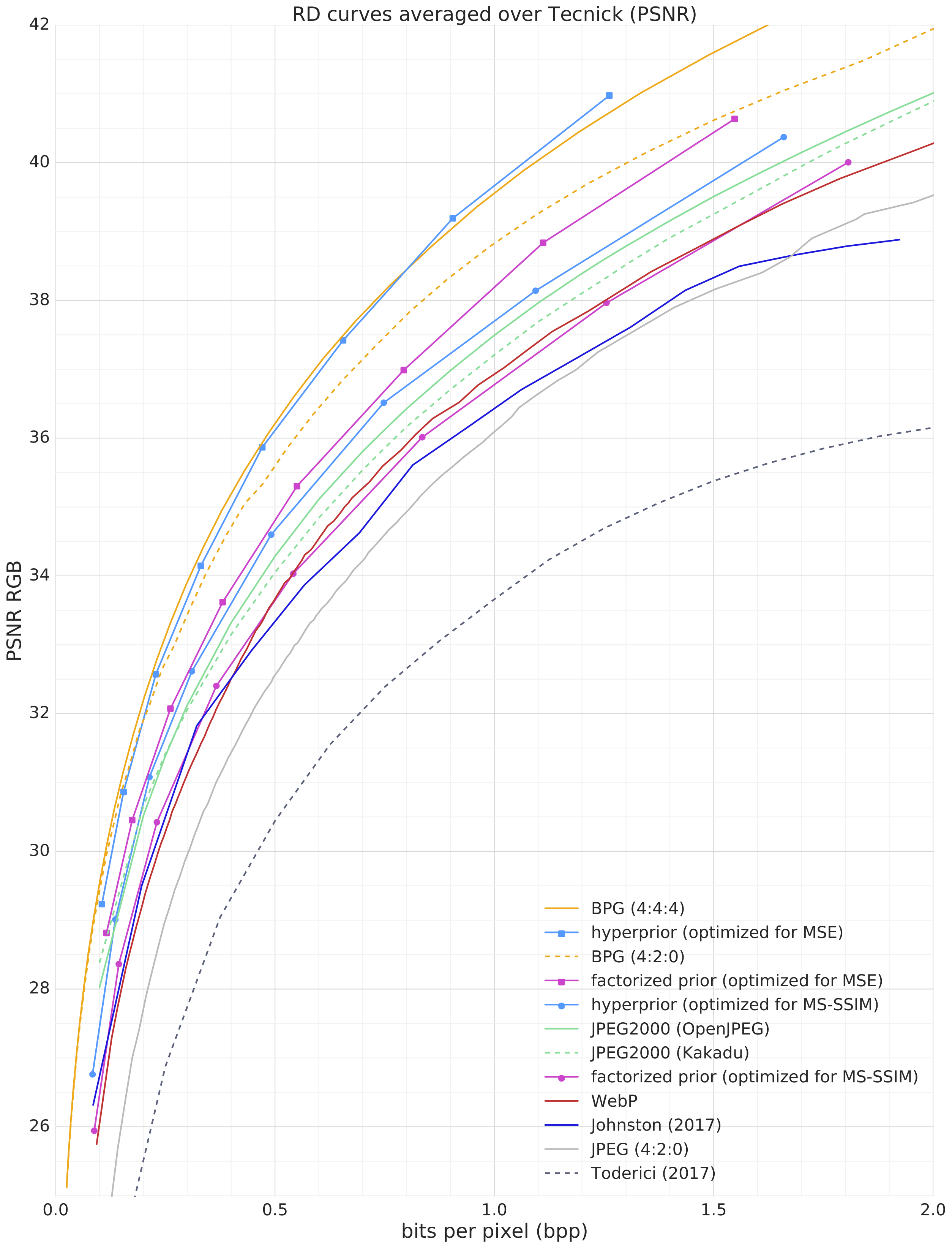 **Figure 13:** Rate–distortion curves for PSNR covering a wide range of conventional and ANN-based compression methods. Results are qualitatively similar to the results on Kodak.