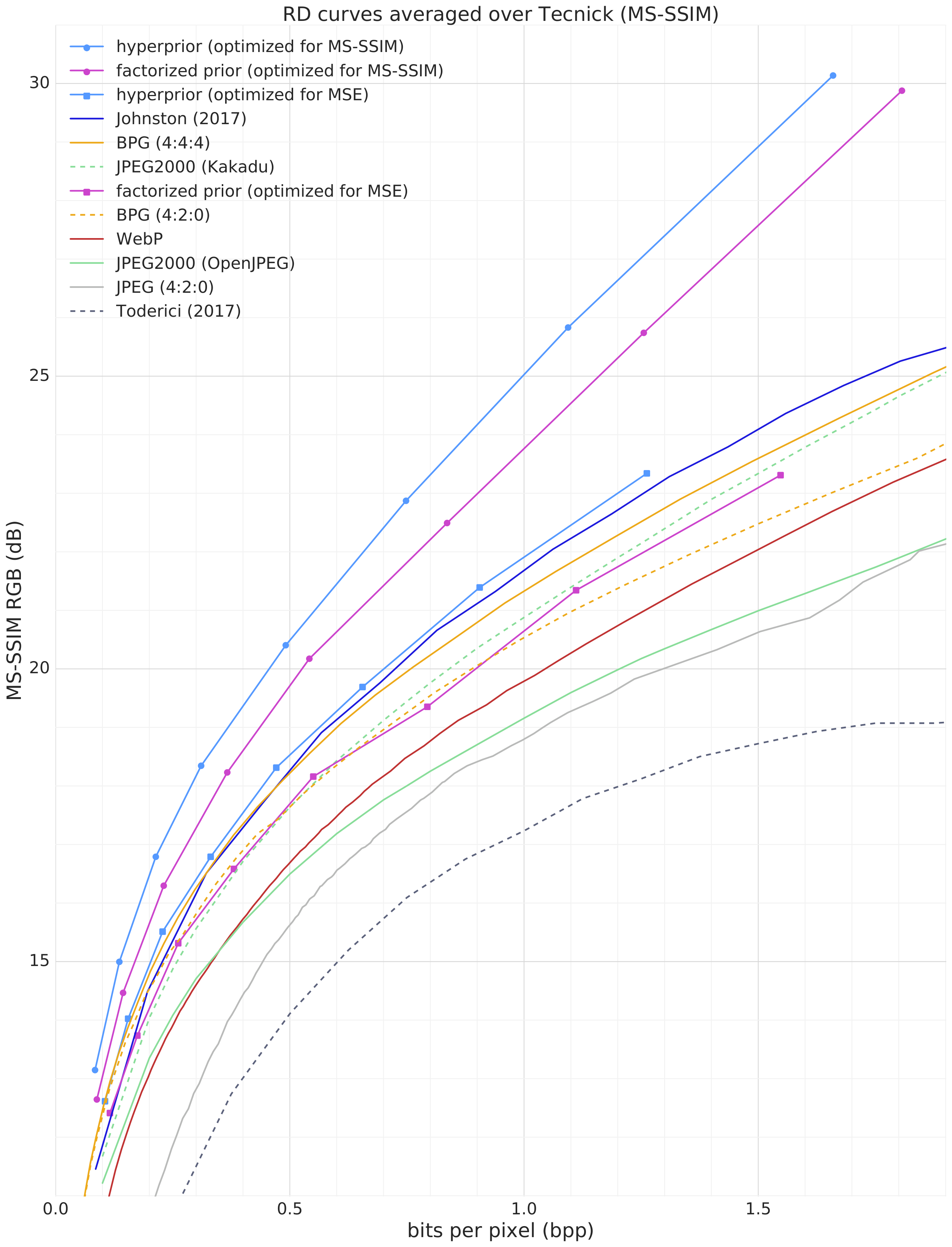 **Figure 14:** Rate–distortion curves for MS-SSIM covering a wide range of conventional and ANN-based compression methods. Results are qualitatively similar to the results on Kodak.