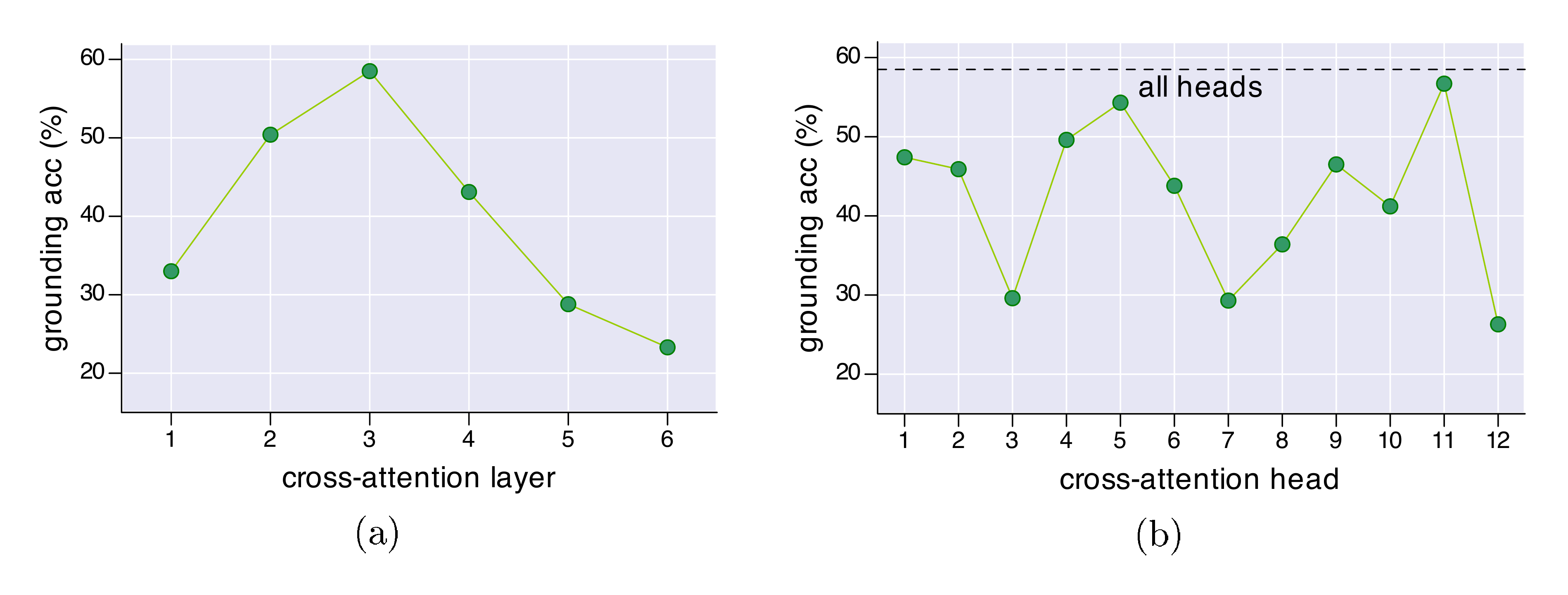 **Figure 8:** Grounding accuracy on the validation set of RefCOCO+. (a) varying cross-attention layers where each layer uses all heads. (b) varying cross-attention heads in the best-performing (3rd) layer.