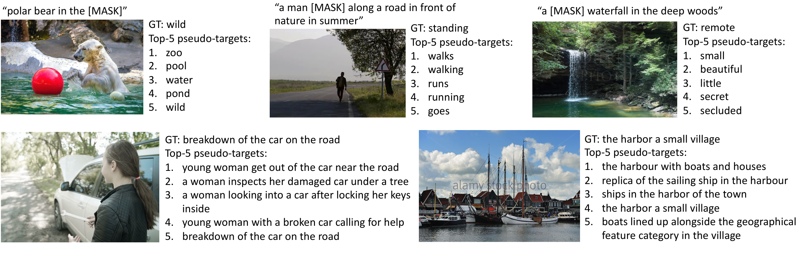 **Figure 2:** Examples of the pseudo-targets for MLM (1st row) and ITC (2nd row). The pseudo-targets can capture visual concepts that are not described by the ground-truth text (*e*.*g*. "beautiful waterfall", "young woman").