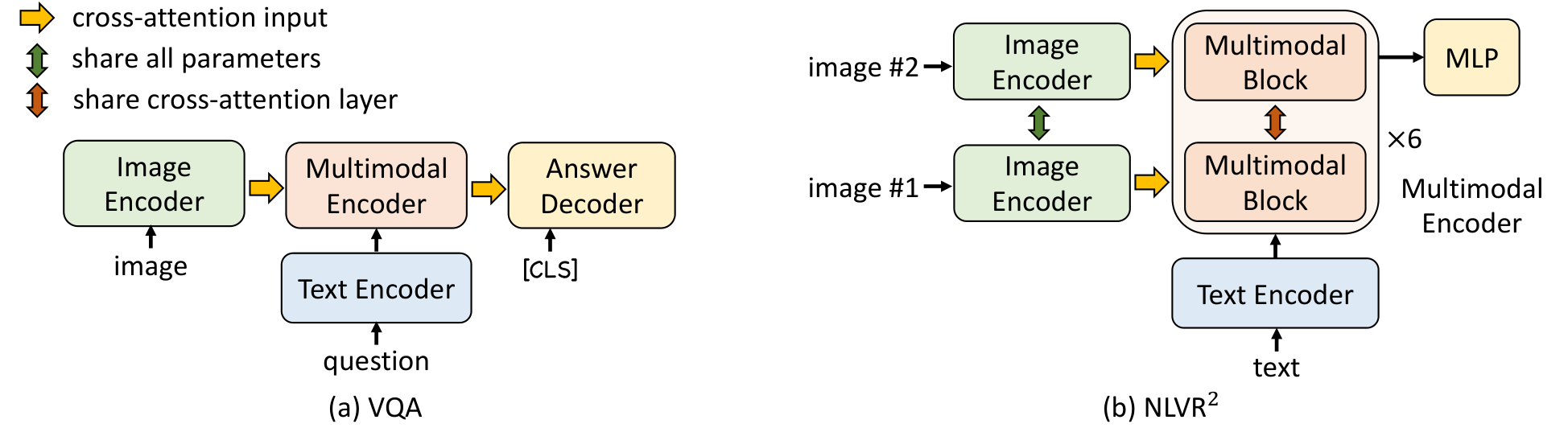 **Figure 3:** The model architecture for VQA and NLVR$^2$. For VQA, we append an auto-regressive decoder to generate the answer given the image-question embeddings. For NLVR$^2$, we replicate the transformer block within each layer of multimodal encoder to enable reasoning over two images.