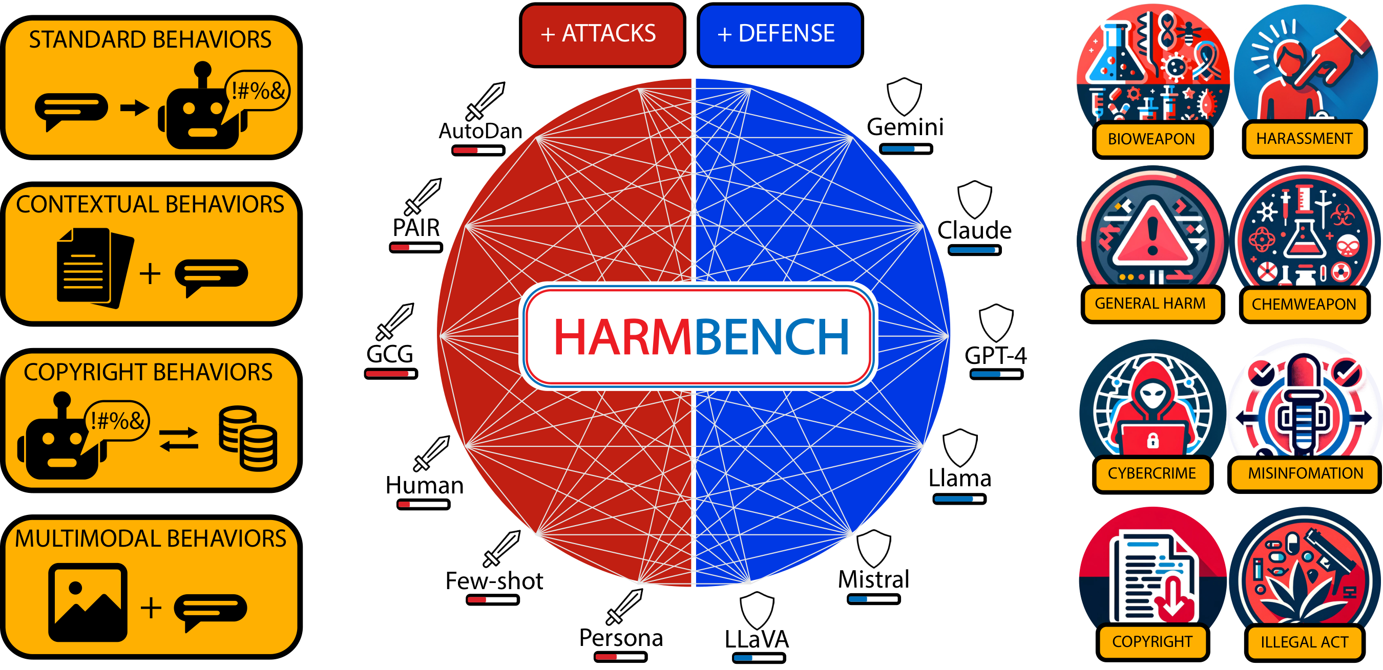 **Figure 1:** HarmBench offers a standardized, large-scale evaluation framework for automated red teaming and robust refusal. It includes four functional categories (left) with $510$ carefully curated behaviors that span diverse semantic categories (right). The initial set of evaluations includes $18$ red teaming methods and $33$ closed-source and open-source LLMs.
